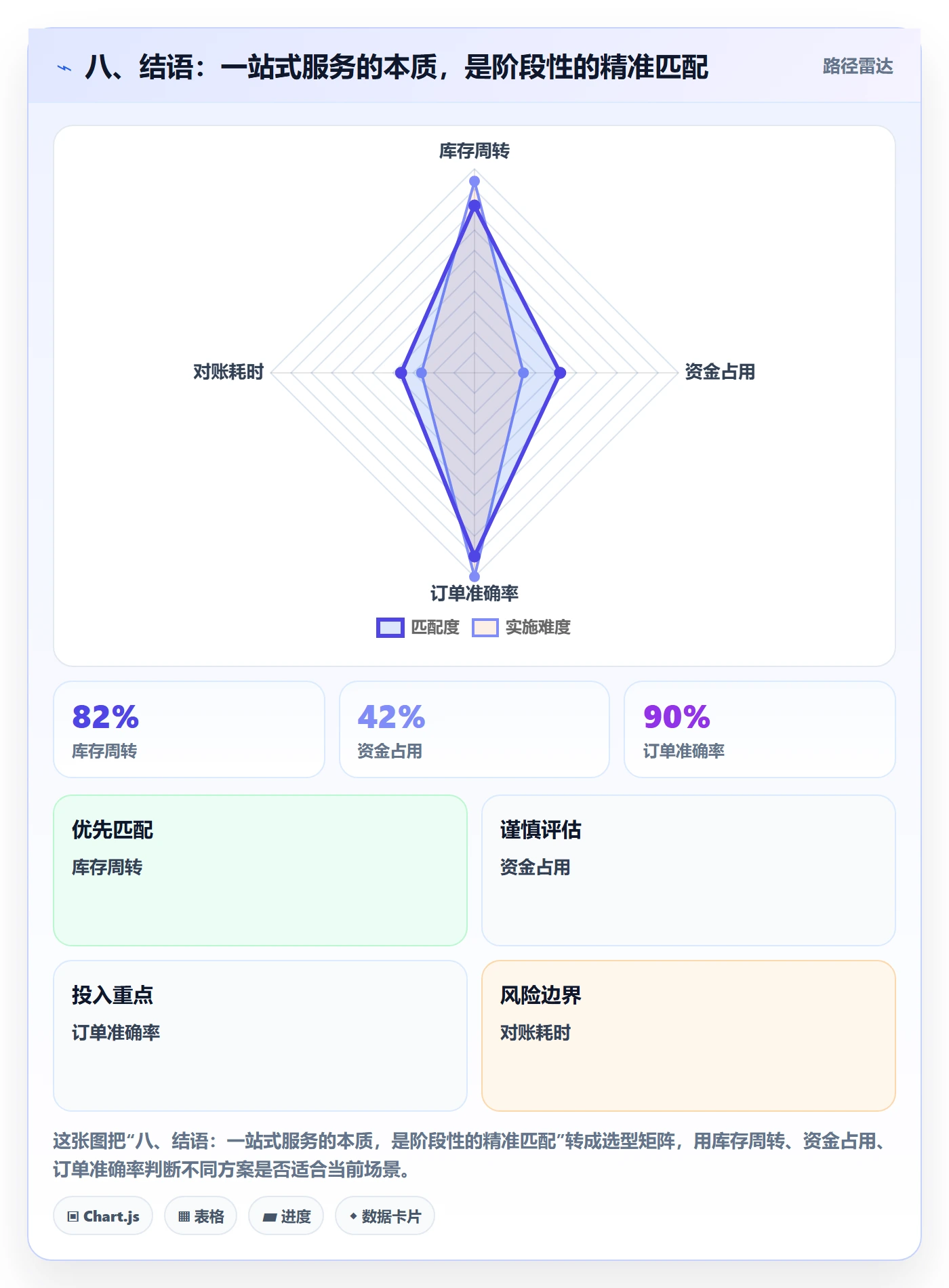 八、结语：一站式服务的本质，是阶段性的精准匹配