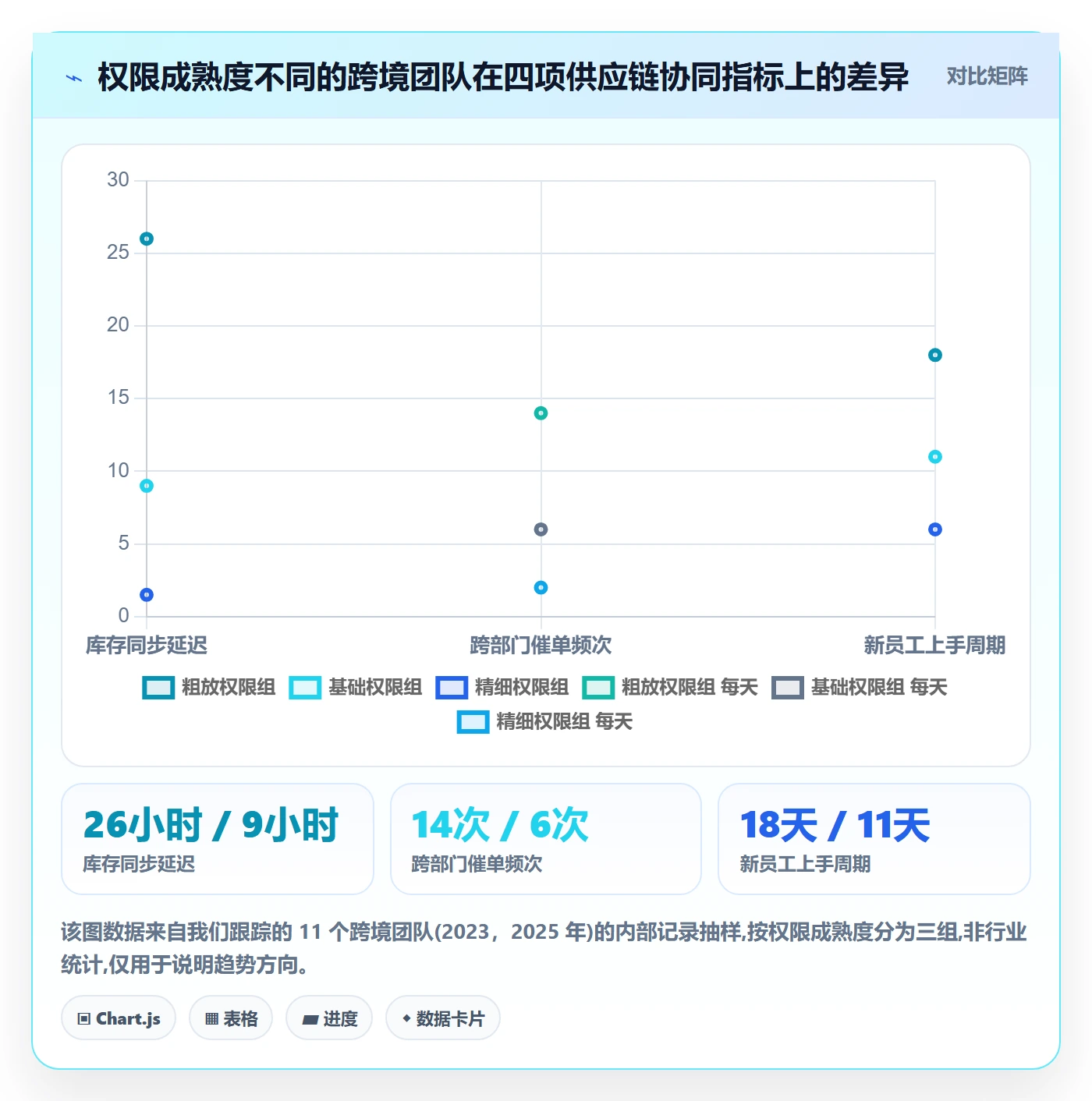 erp跨境电商实用方法：围绕权限管理建立供应链协同