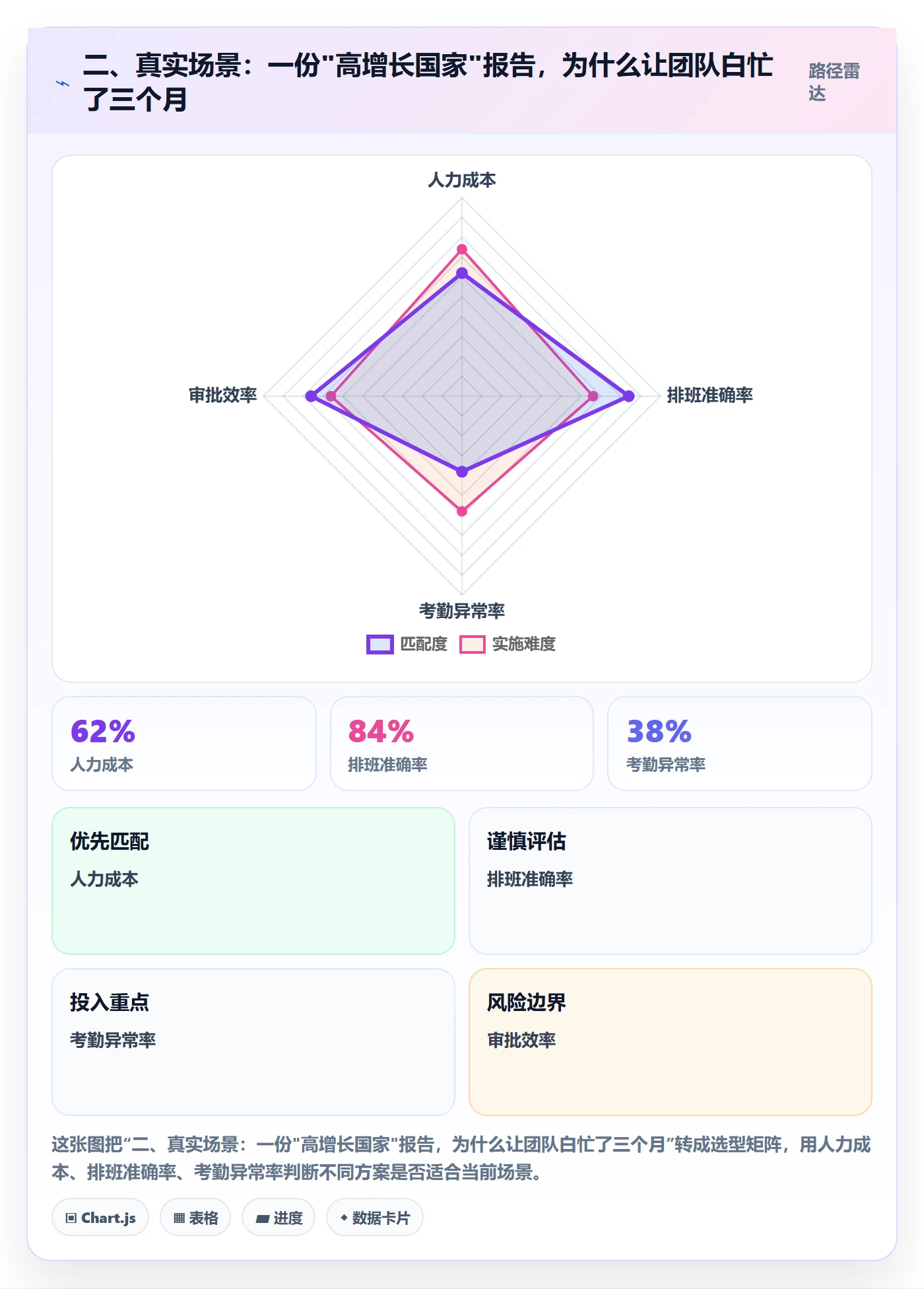 二、真实场景：一份"高增长国家"报告，为什么让团队白忙了三个月