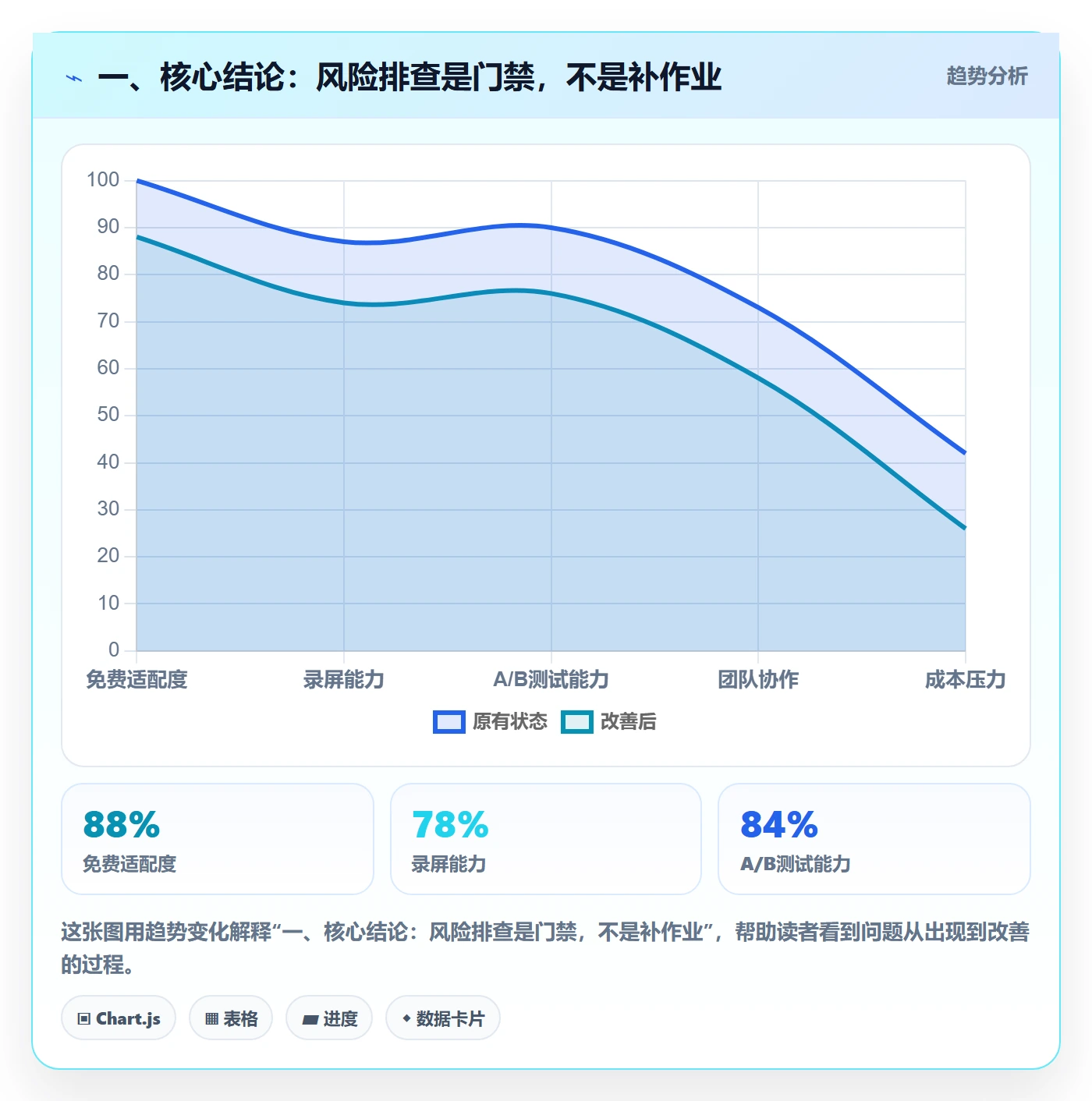 一、核心结论：风险排查是门禁，不是补作业