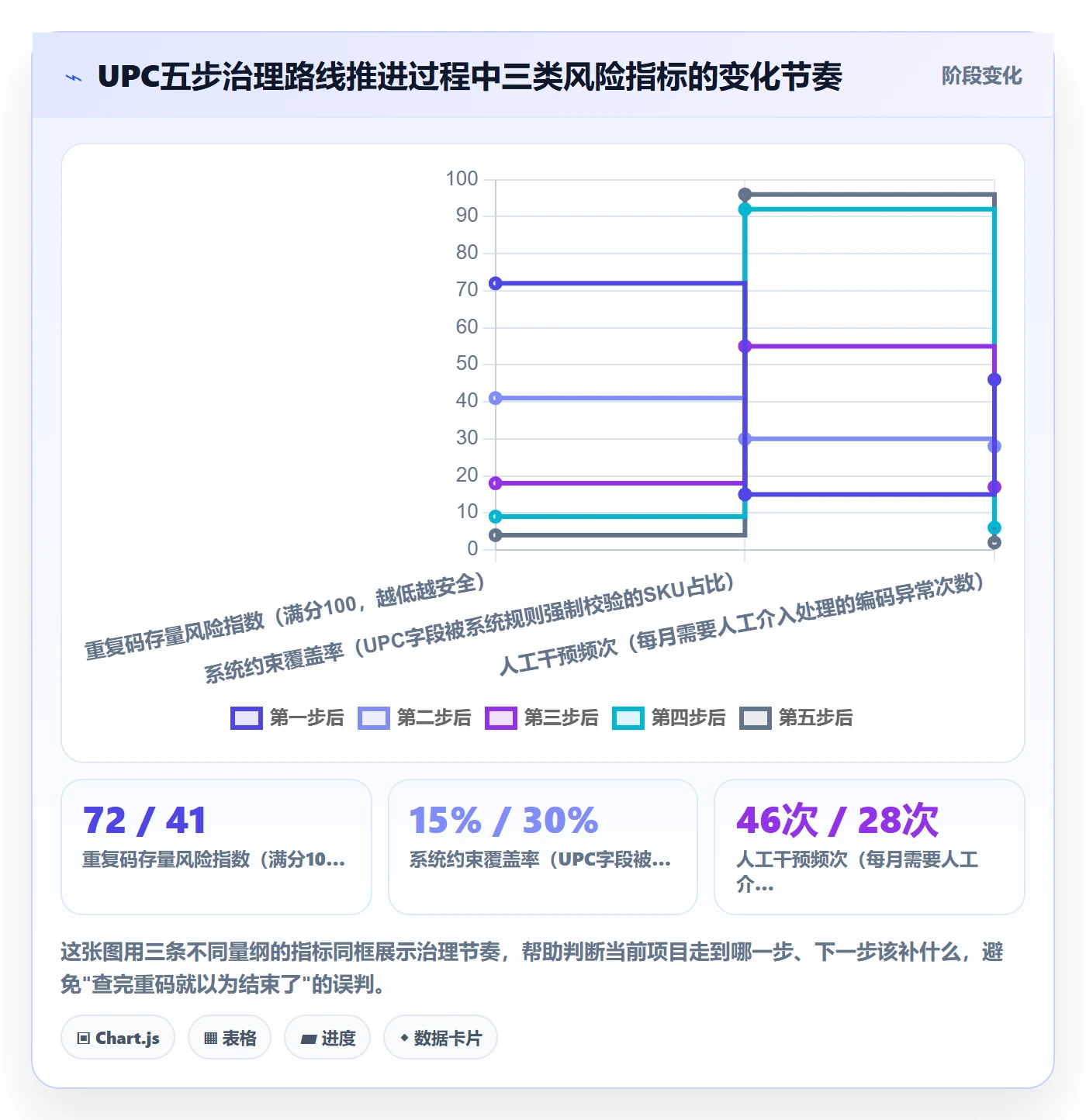 UPC码建设路线：从重复码排查到系统搭建分几步