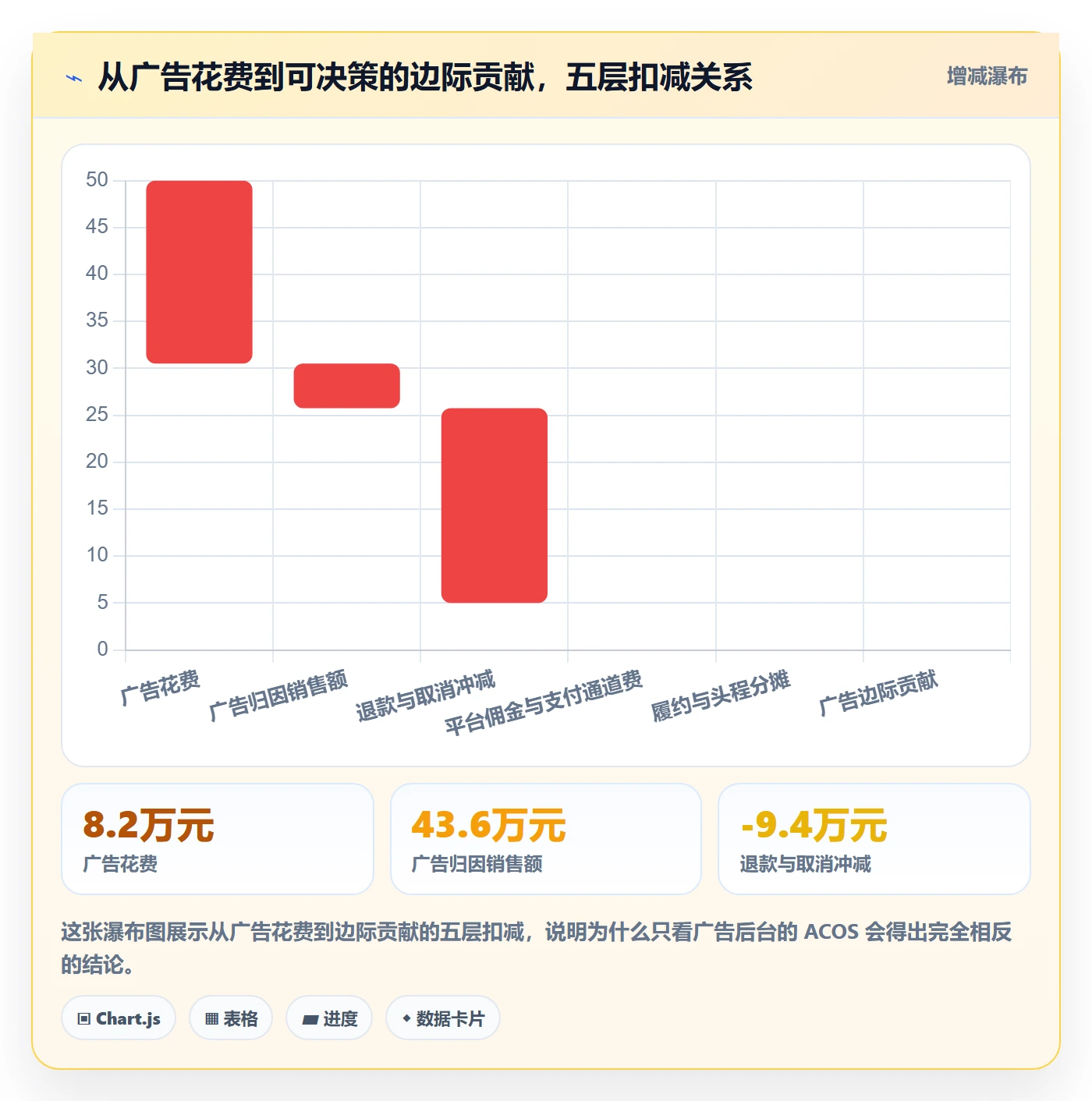 跨境电商运营业务拆解：广告投放为什么影响数据复盘