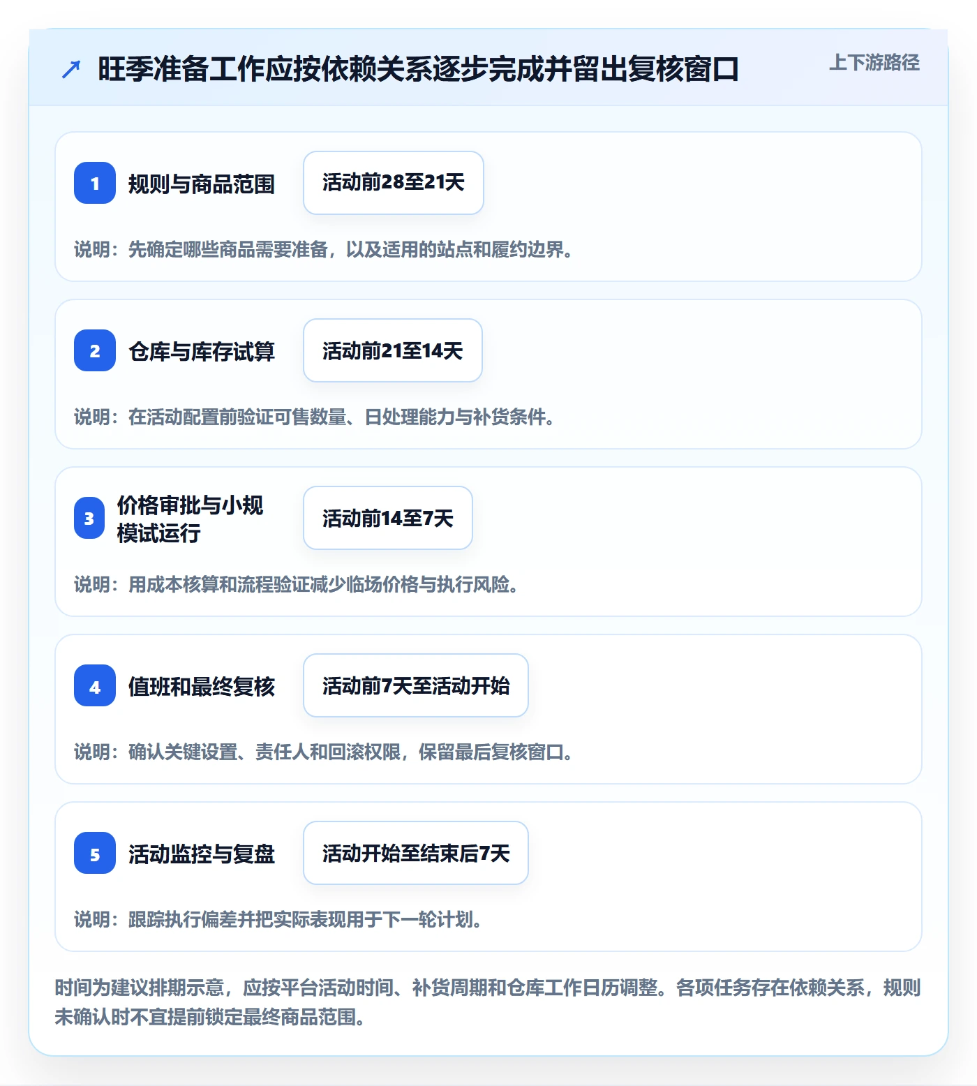temu配置指南：半托管模式需要哪些旺季准备设置
