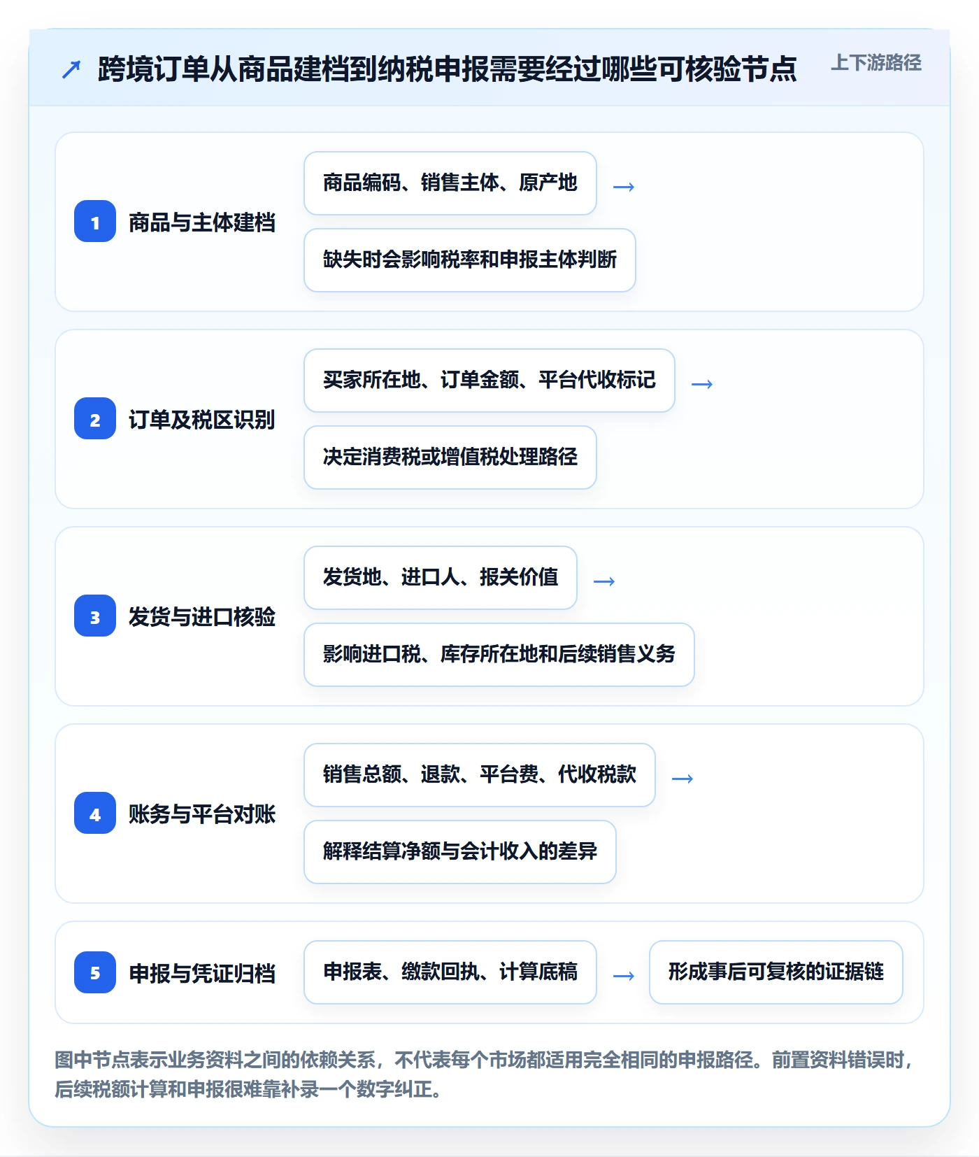 跨境电商工作指南:用新手避坑解决税务合规问题