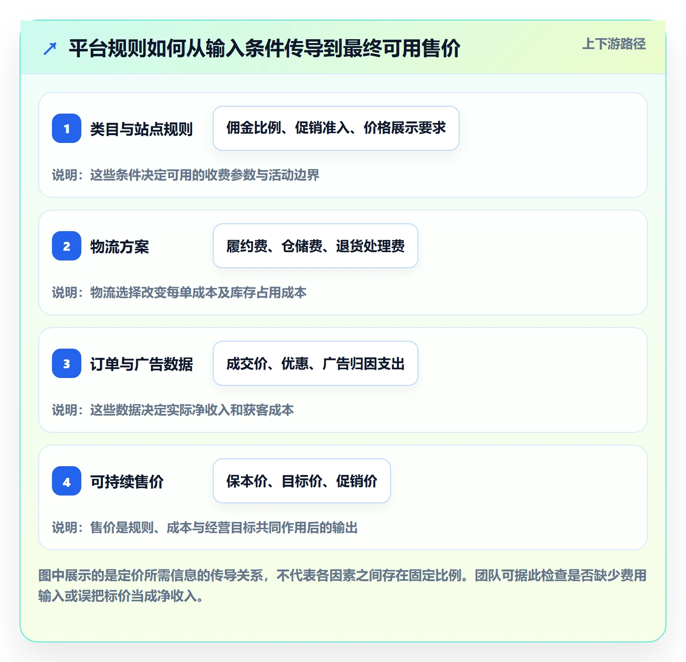 跨境电商操作手册：平台规则对应的定价策略步骤