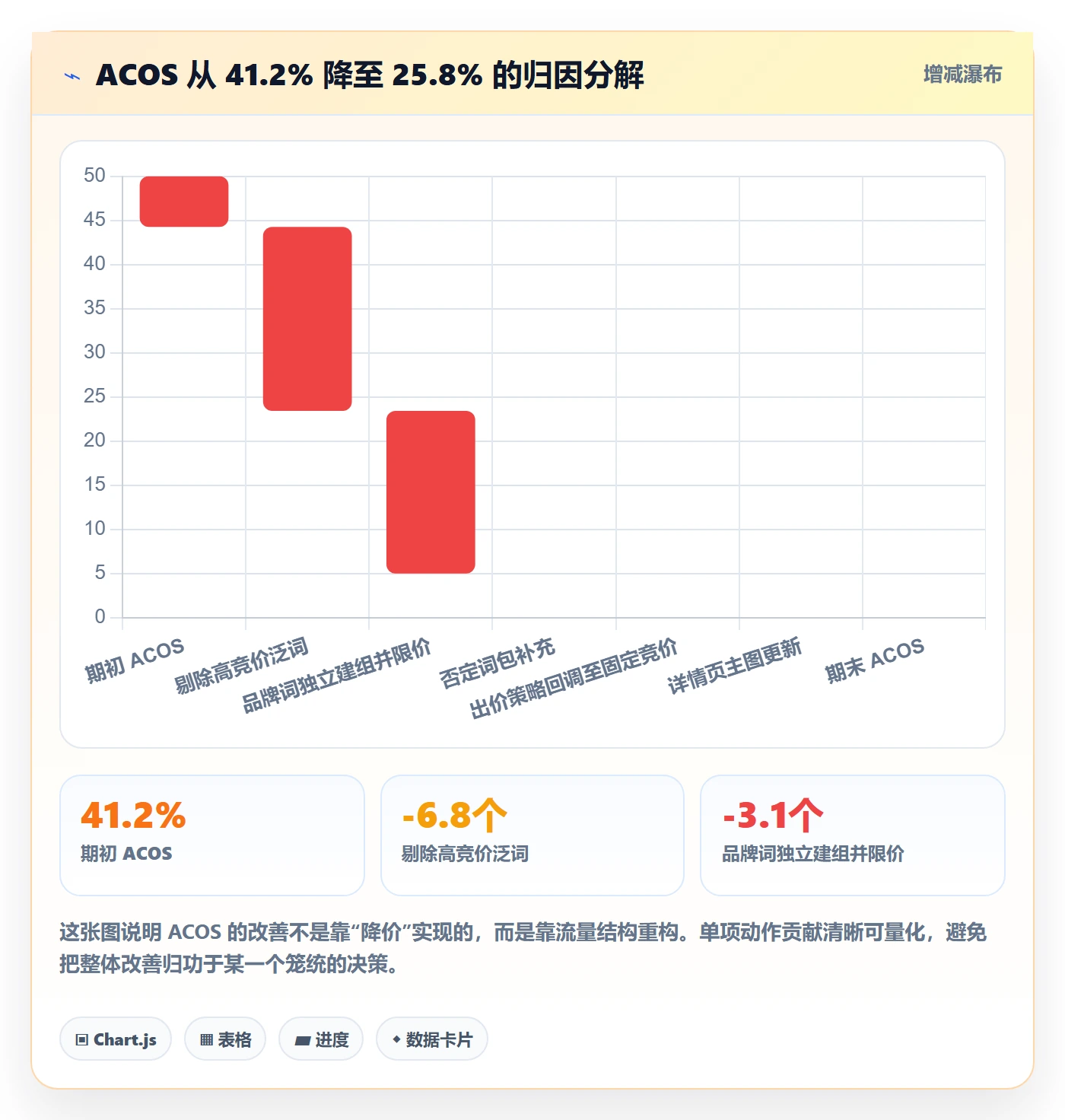 跨境电商运营执行标准：广告投放环节如何体现案例拆解