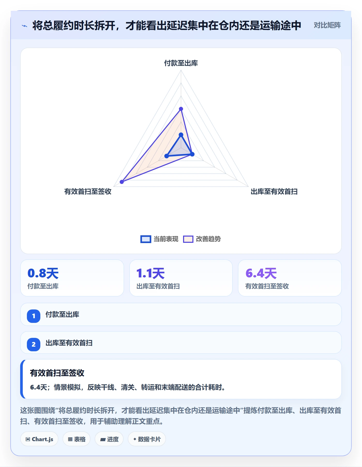 temu操作手册：履约物流对应的数据复盘步骤