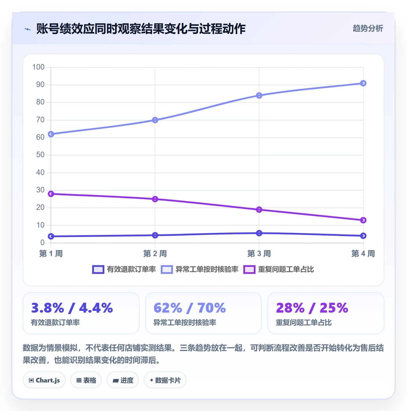temu场景解析：账号绩效中的标准化管理怎么处理