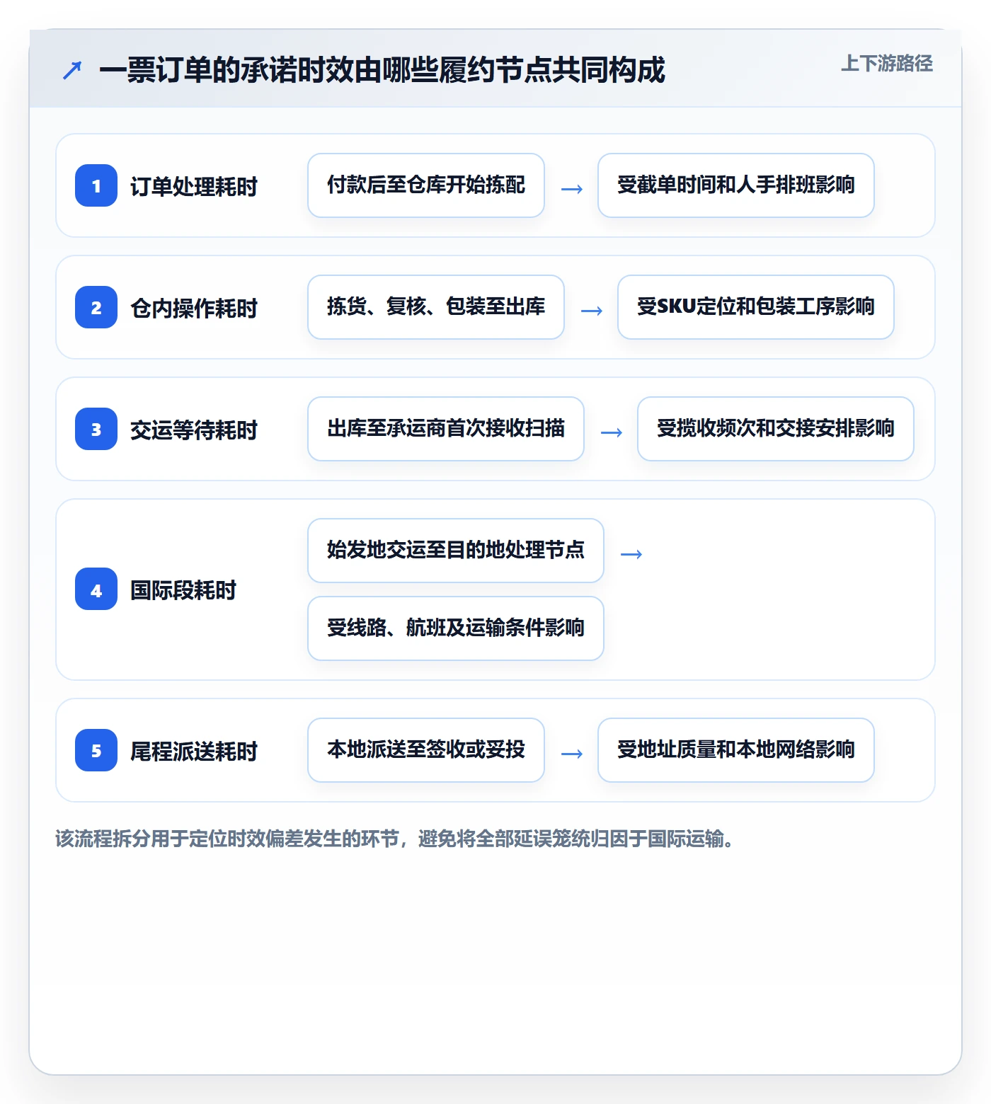 temu检查方法：通过商品发布评估物流方案质量