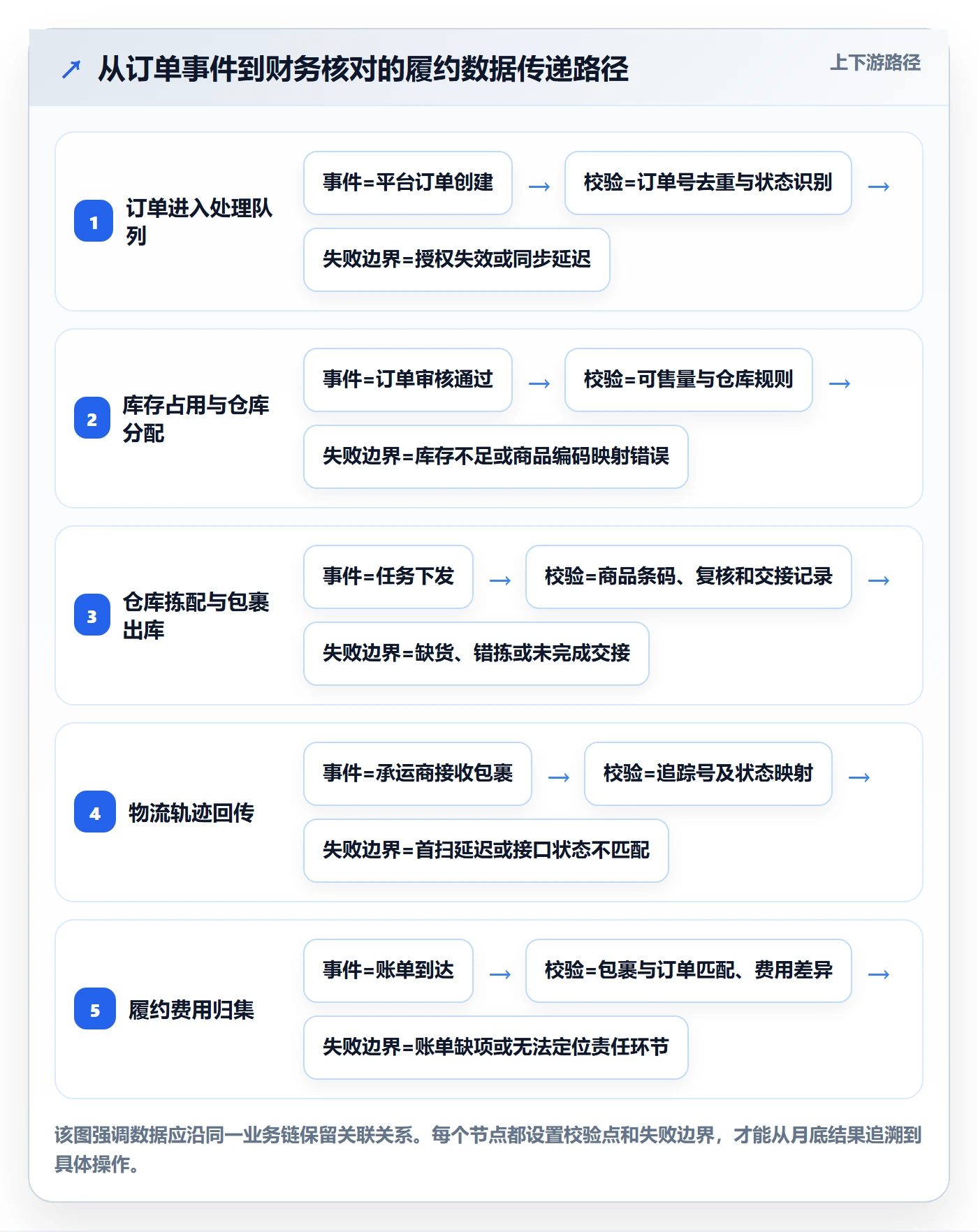 temu怎么选？履约物流相关的系统搭建判断标准