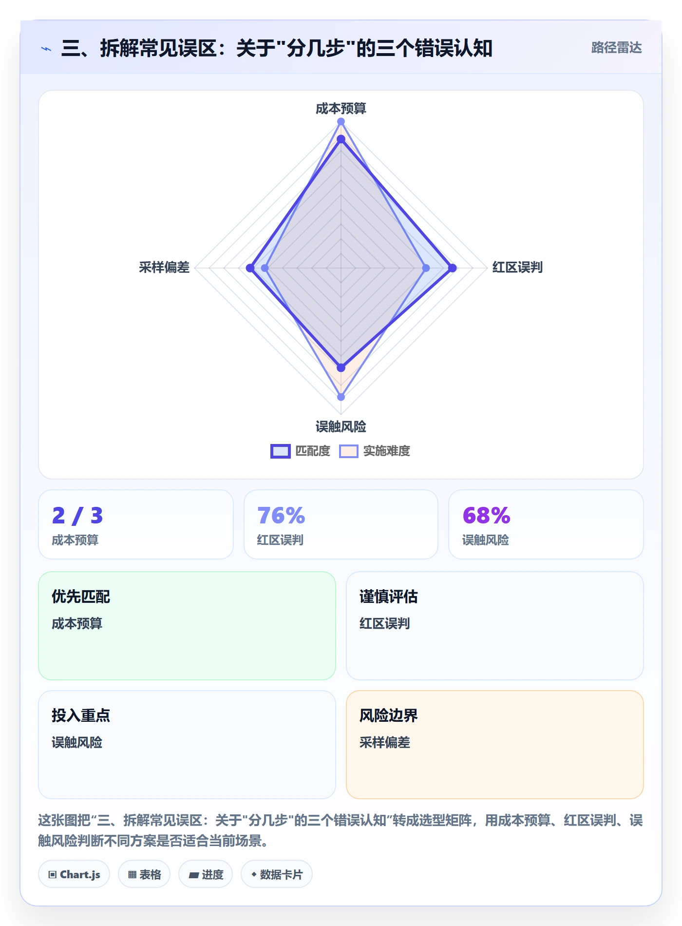 三、拆解常见误区：关于"分几步"的三个错误认知