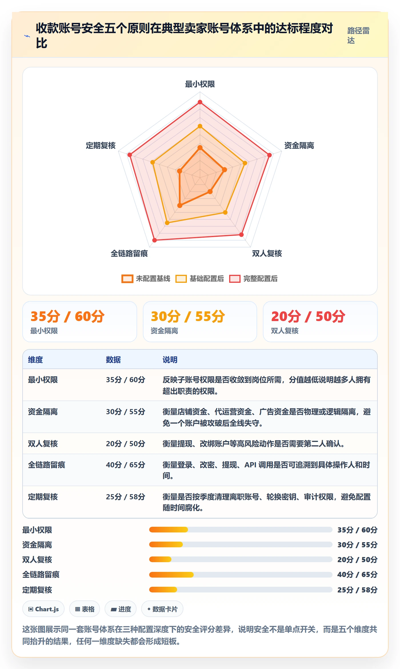 跨境电商一站式服务配置指南：支付收款需要哪些账号安全设置