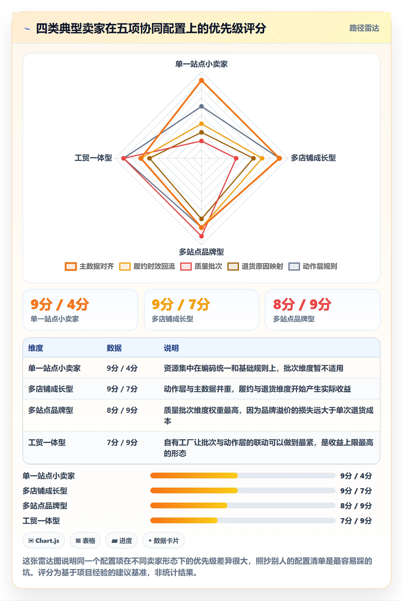 亚马逊软件配置指南：评价管理需要哪些供应链协同设置