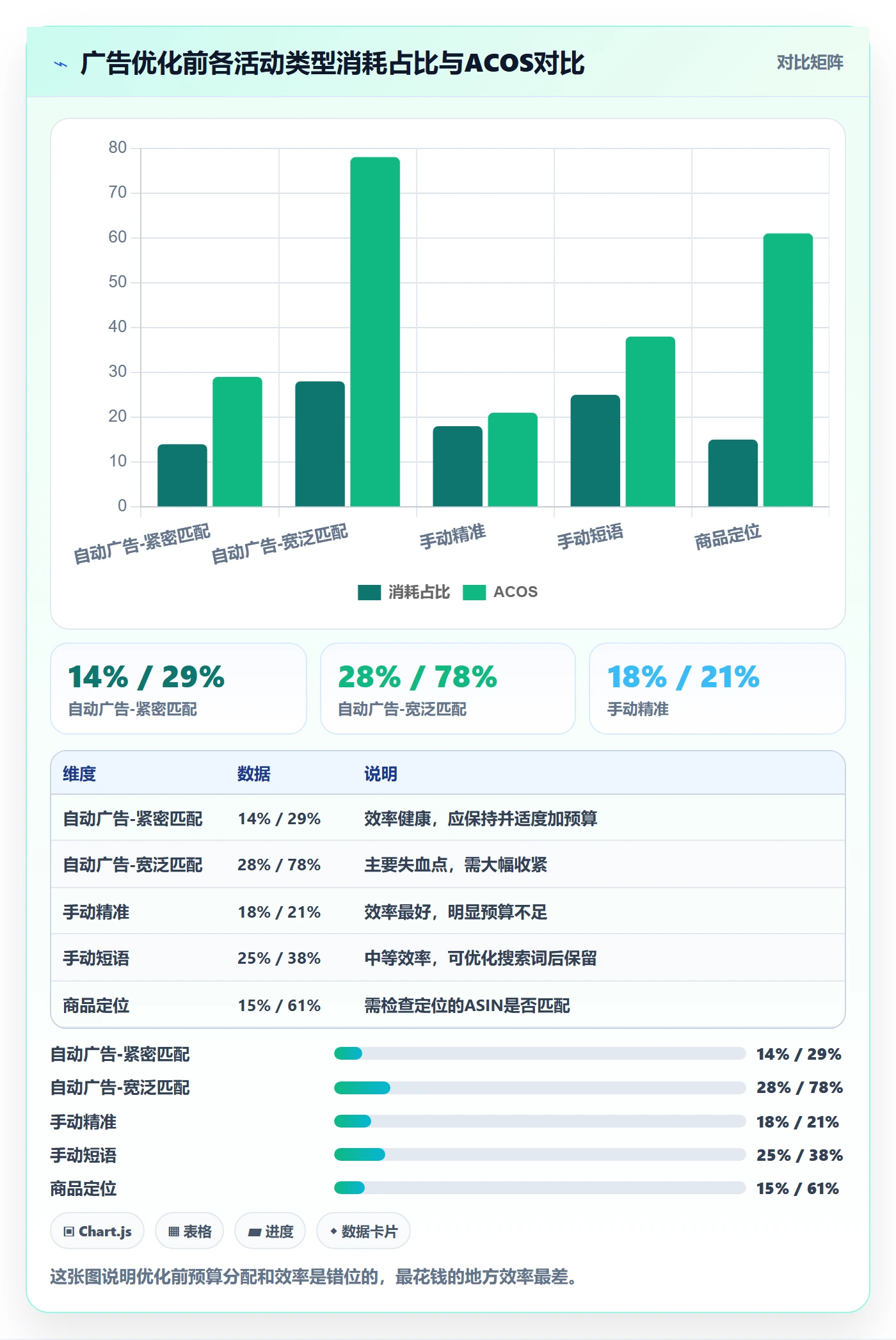 亚马逊软件进阶课：围绕广告管理完善增长策略