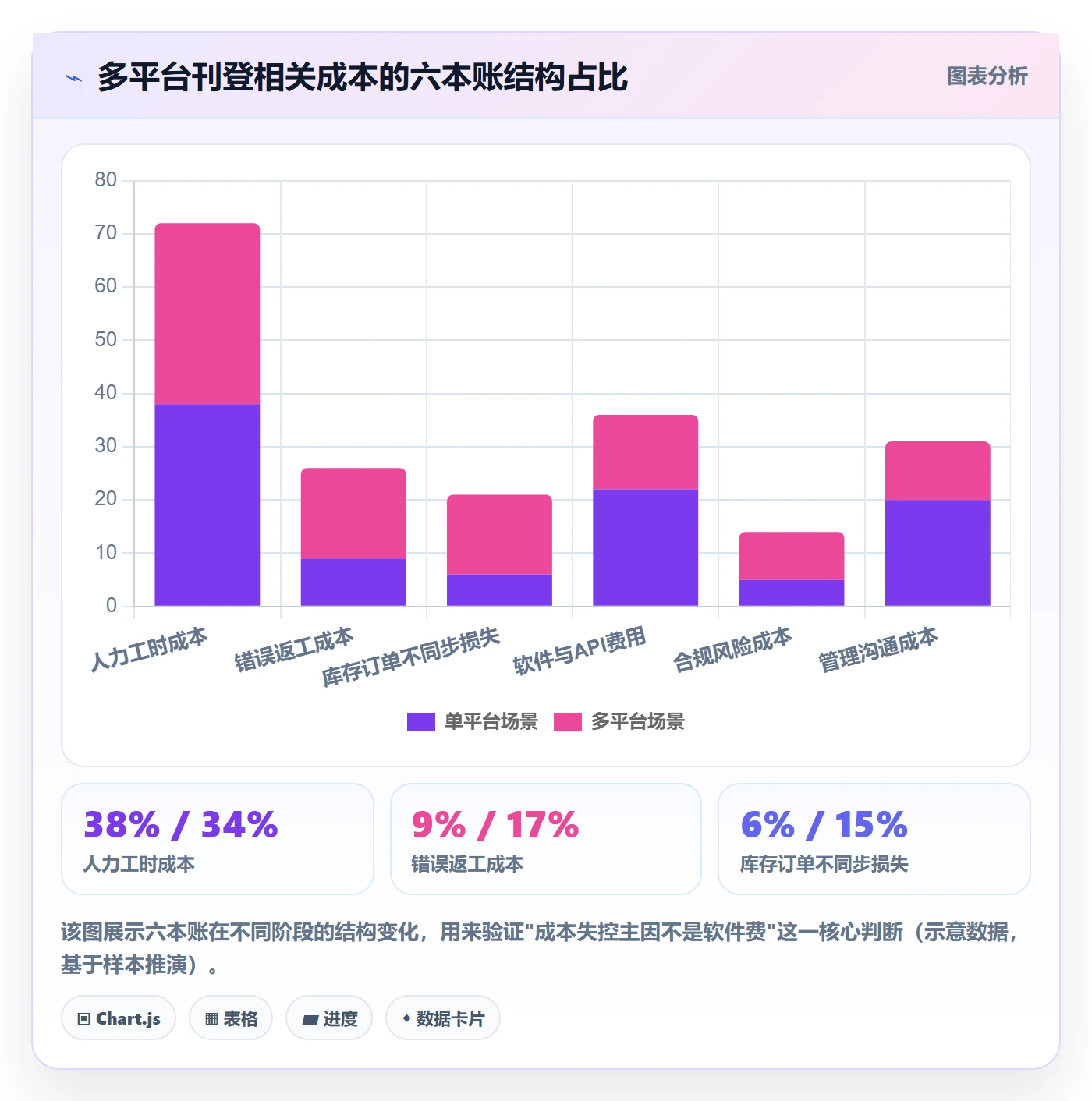 erp跨境电商实践指南：多平台刊登的成本控制怎样更有效