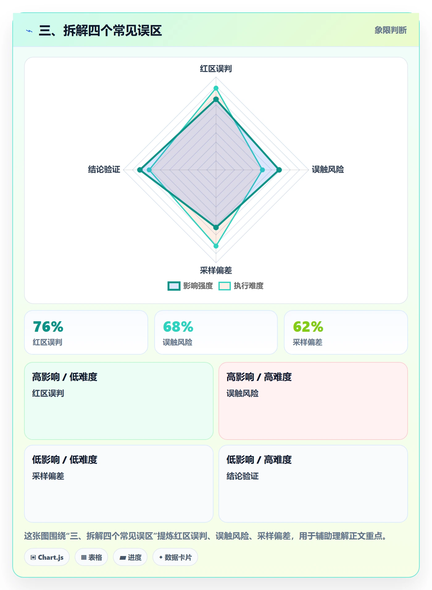 三、拆解四个常见误区