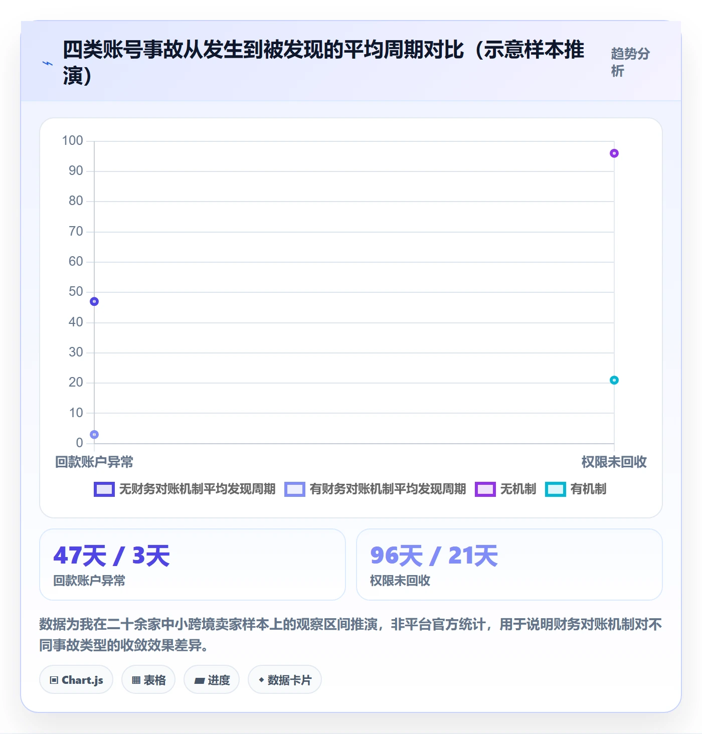 erp跨境电商进阶课:围绕财务核算完善账号安全