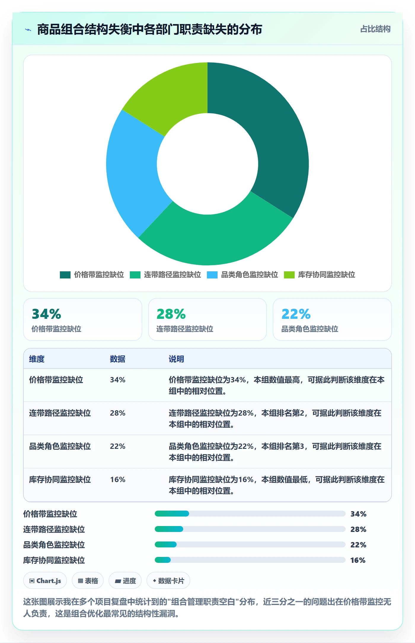 商品分析管理模板：围绕组合优化开展落地案例