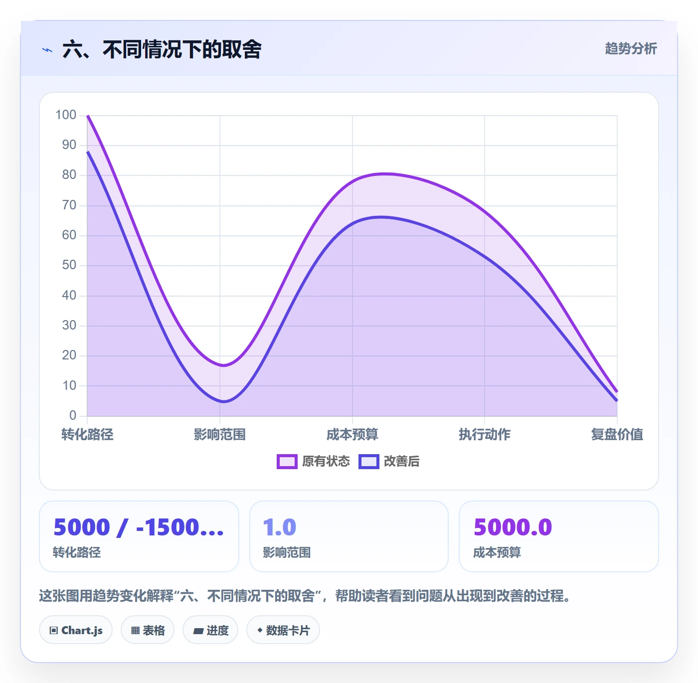 六、不同情况下的取舍