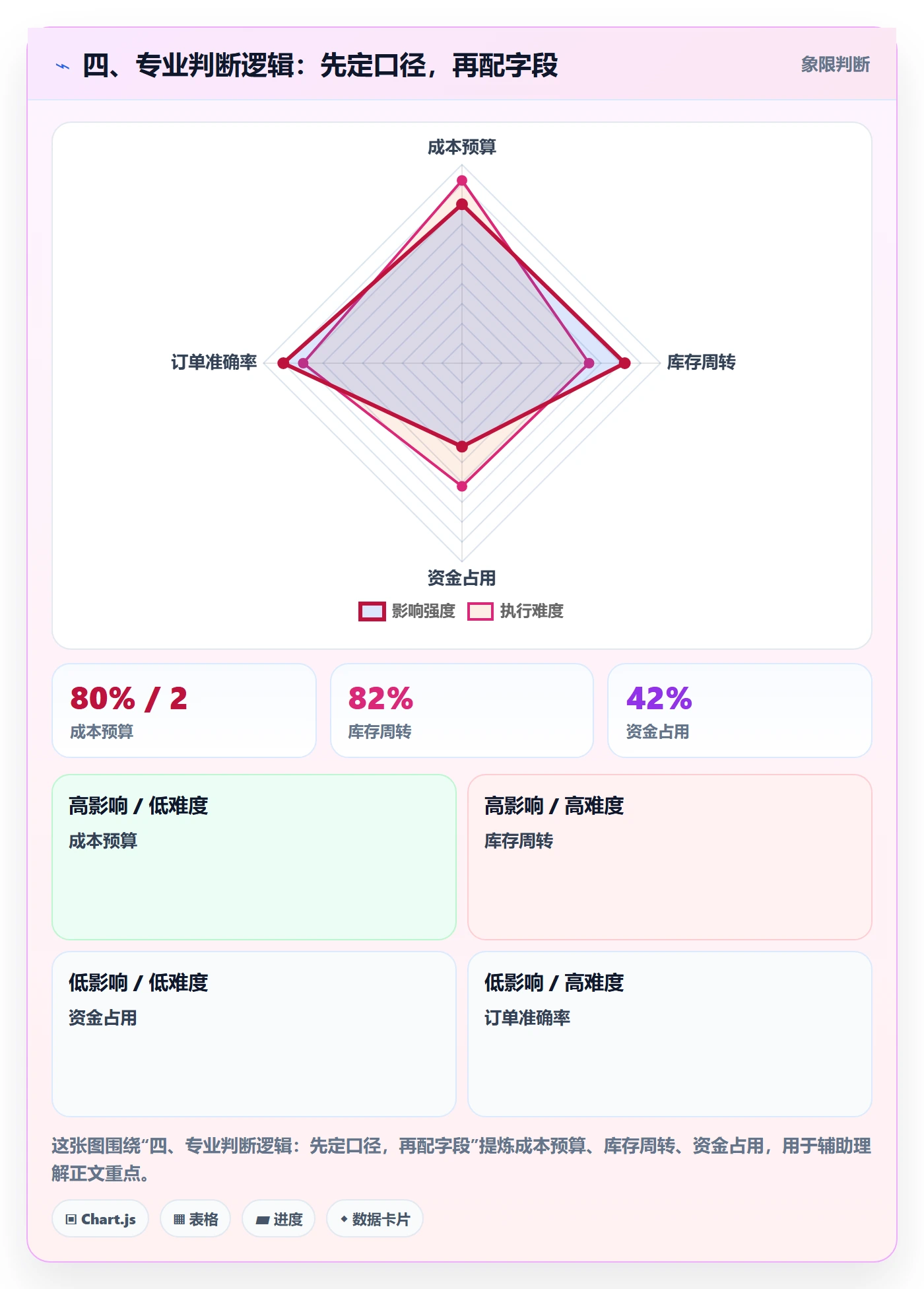 四、专业判断逻辑：先定口径，再配字段