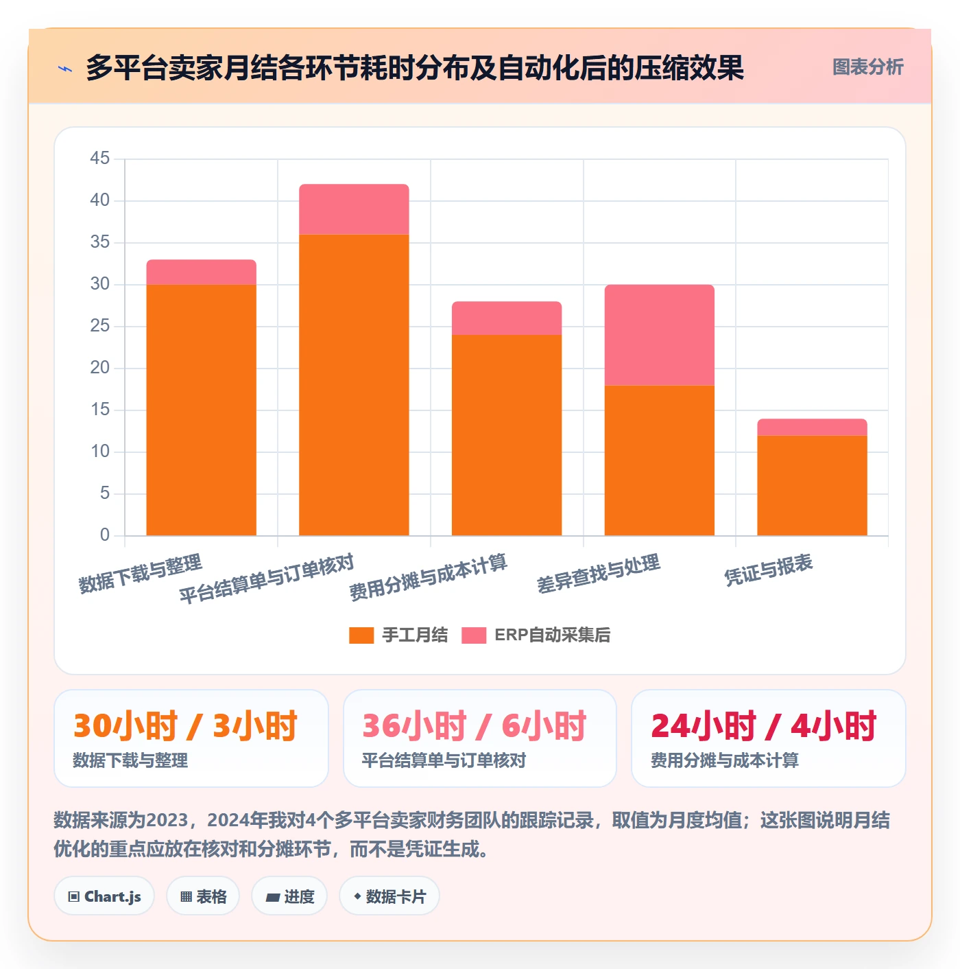 erp跨境电商实施路径：财务核算如何完成案例拆解