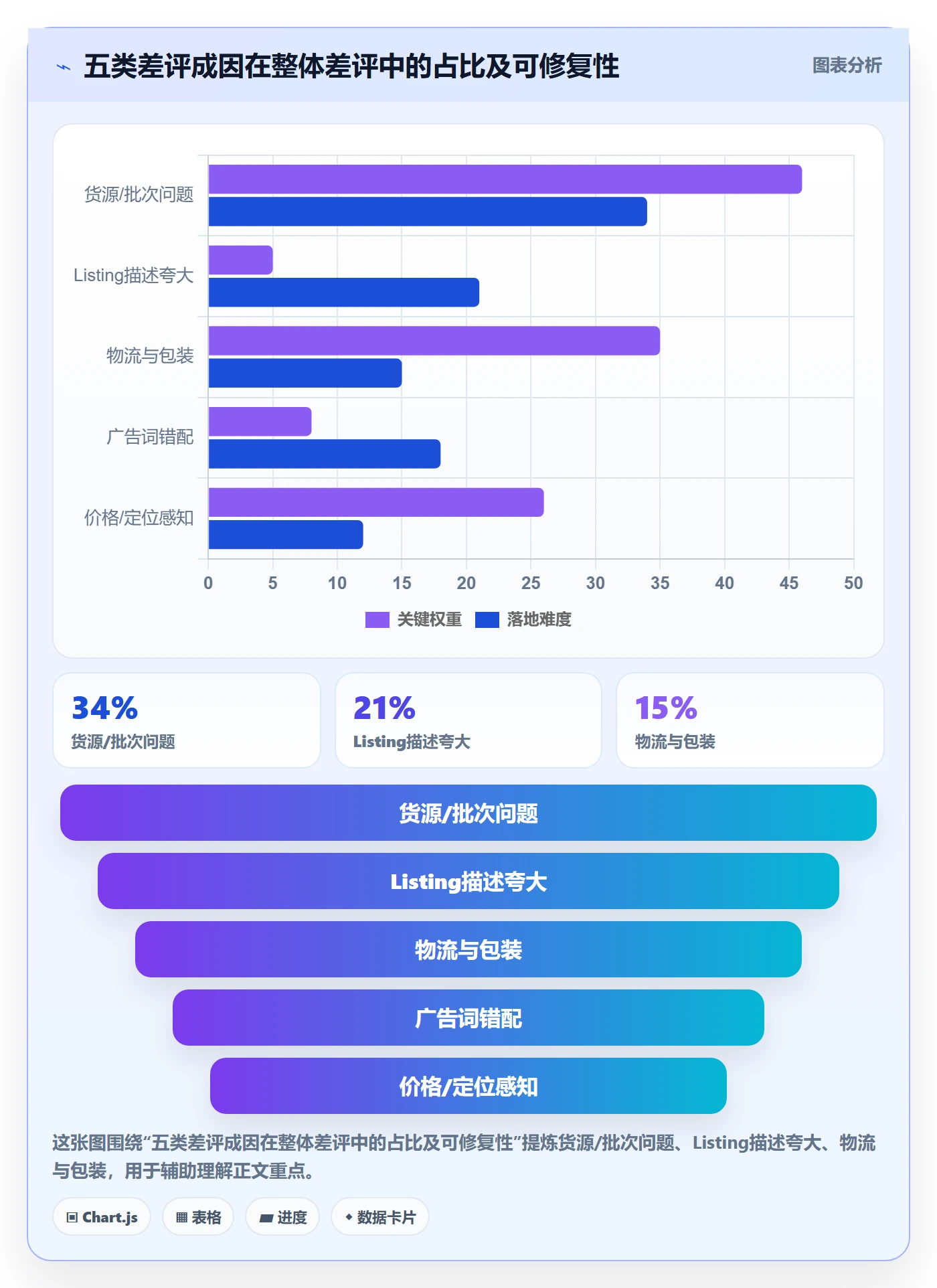 亚马逊软件实践指南：评价管理的季度复盘怎样更有效