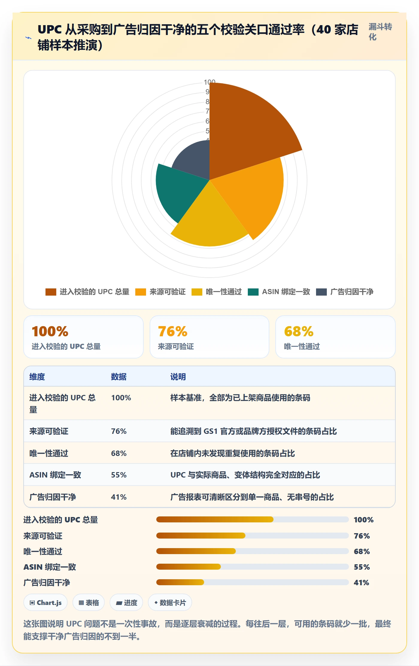 UPC码优化清单：商品绑定与广告投放的关键动作