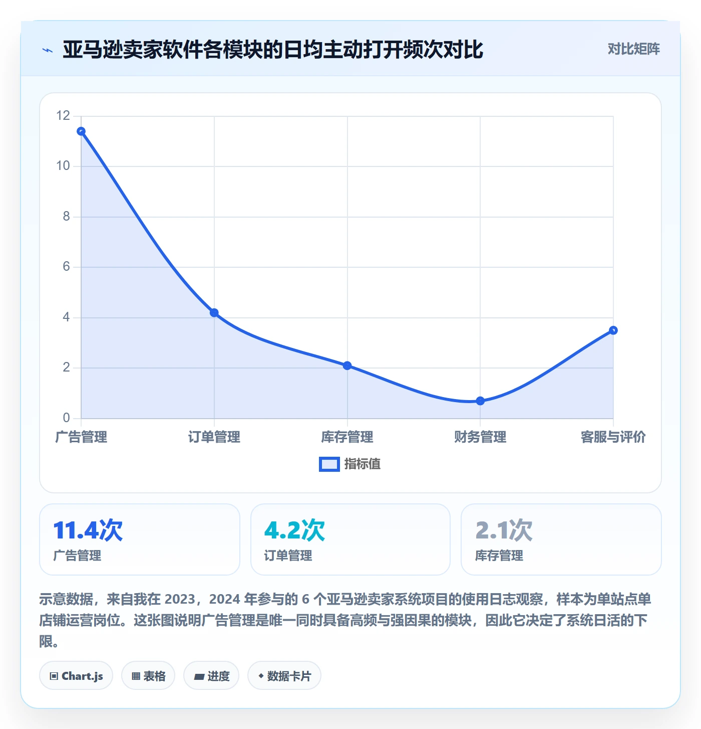 亚马逊软件业务拆解：广告管理为什么影响日常管理