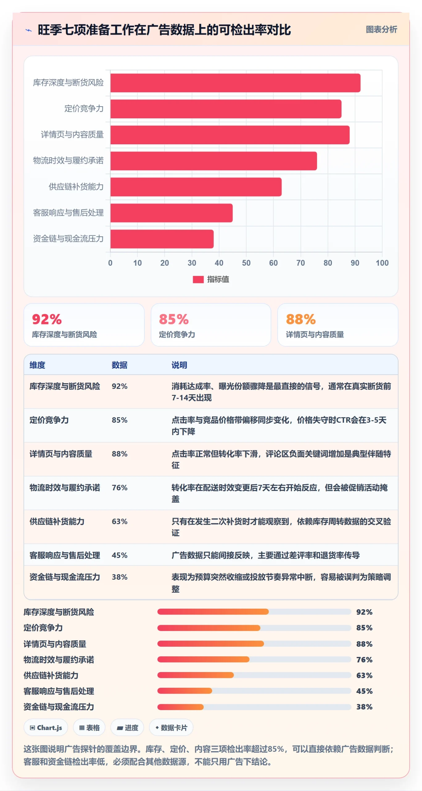 跨境电商运营检查方法：通过广告投放评估旺季准备质量
