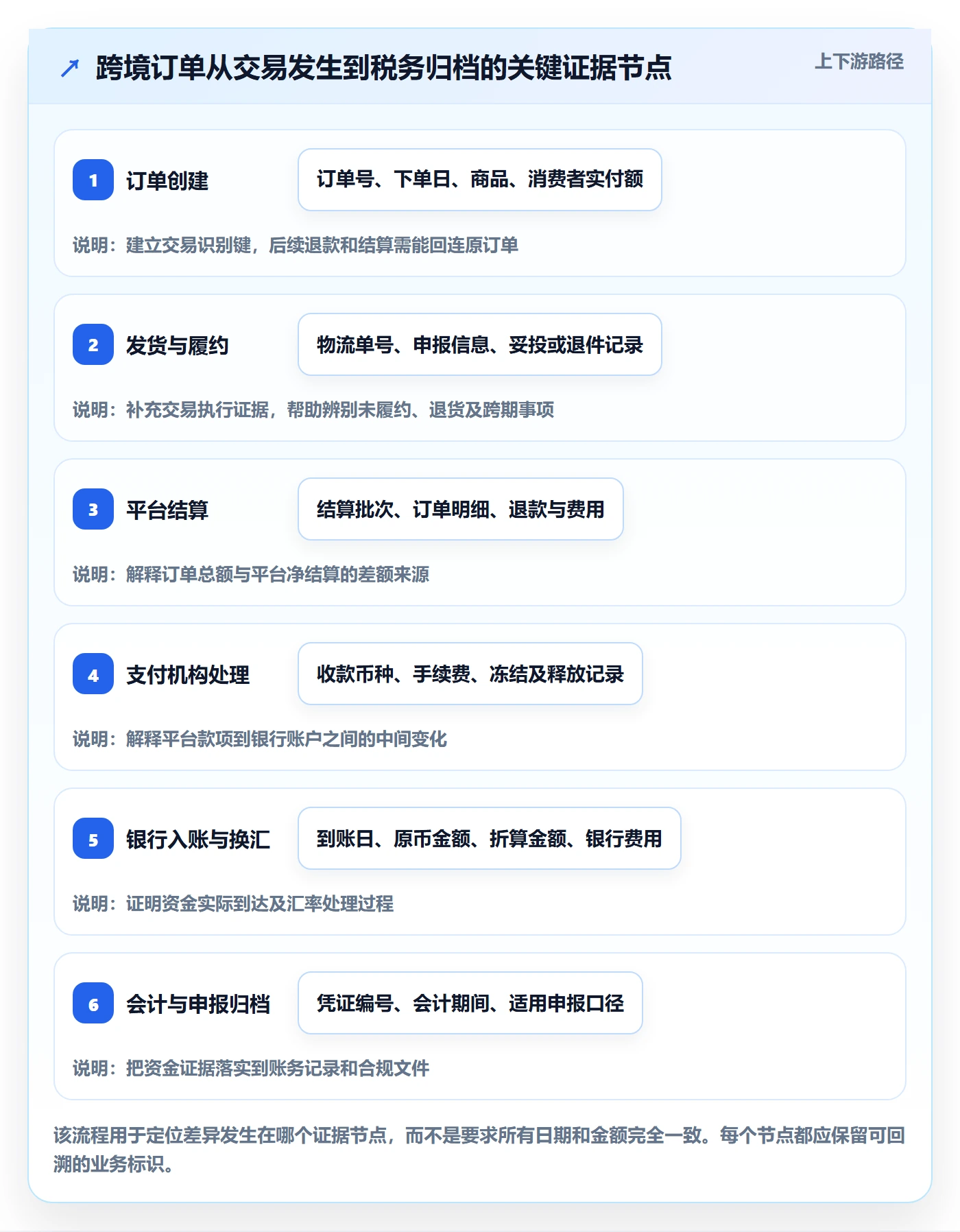 跨境电商操作手册：税务合规对应的回款管理步骤