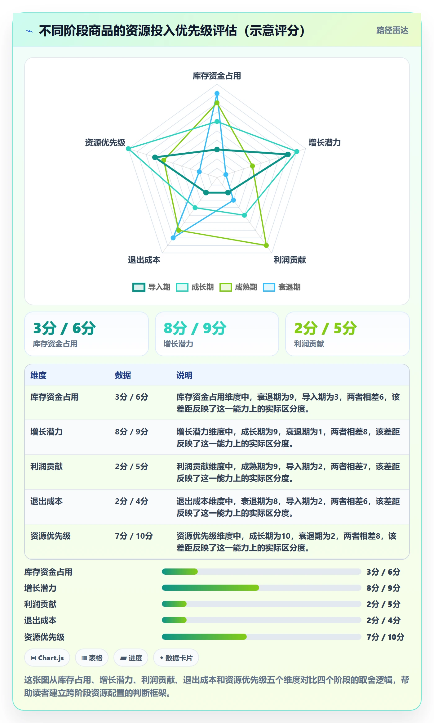 商品分析数据方法：用生命周期支撑选品策略判断