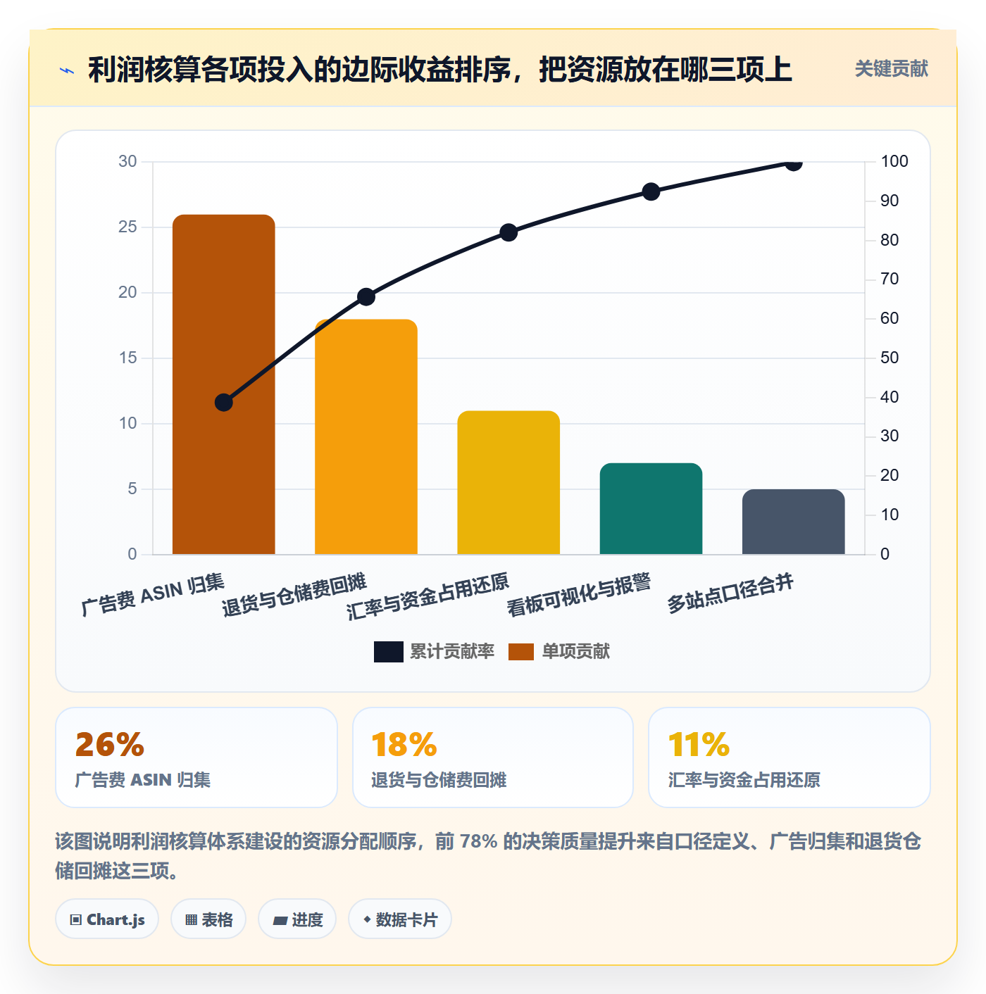 亚马逊软件数据方法：用利润核算支撑日常管理判断