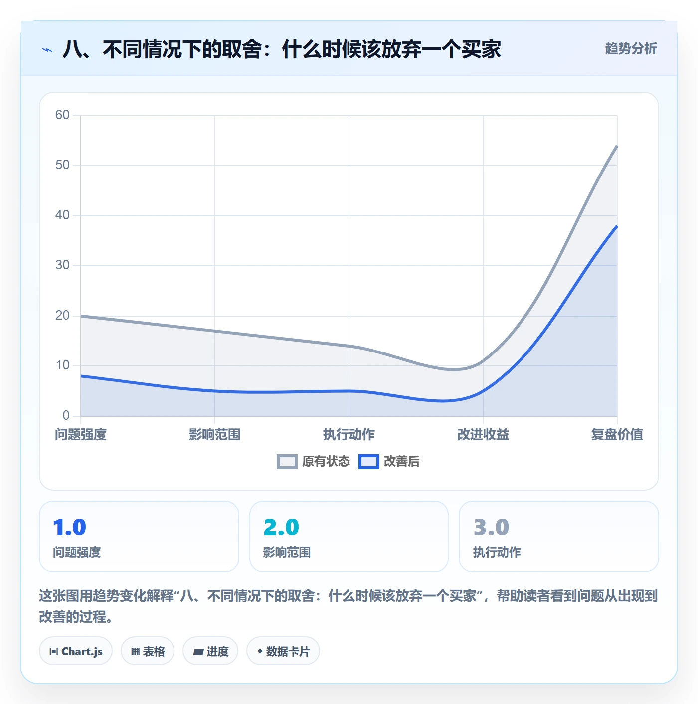 八、不同情况下的取舍：什么时候该放弃一个买家
