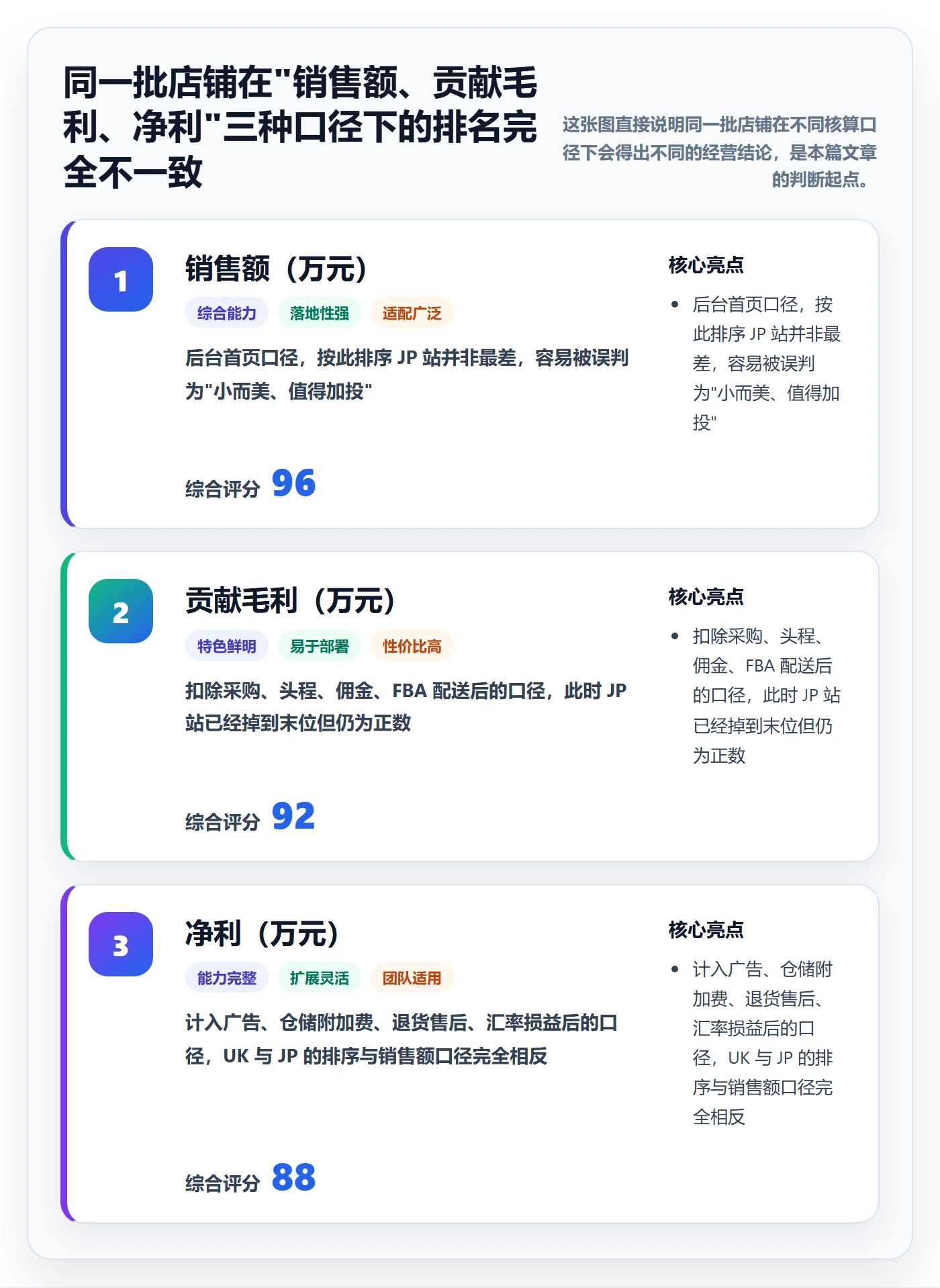 亚马逊软件实战复盘：从利润核算验证多店经营效果