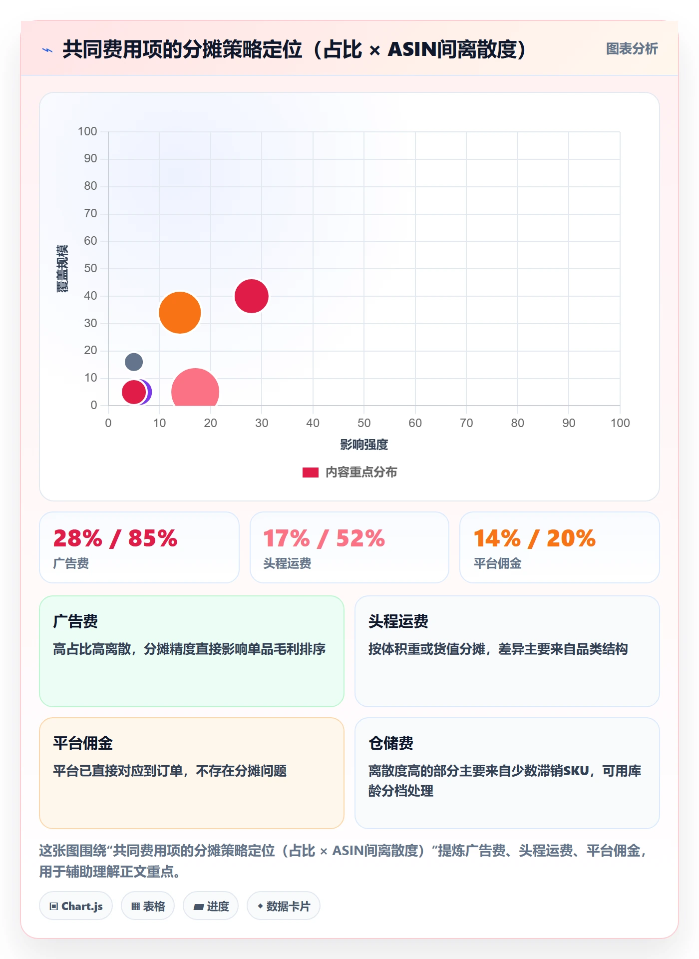 亚马逊软件落地清单:利润核算相关的年度规划事项