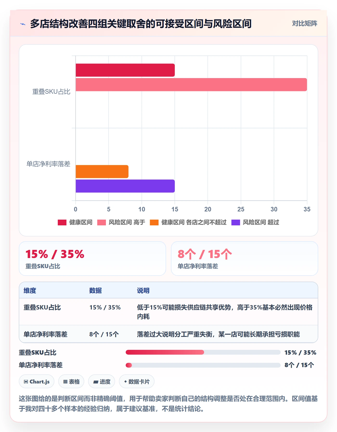 商品分析升级方案：用多店经营改善利润空间