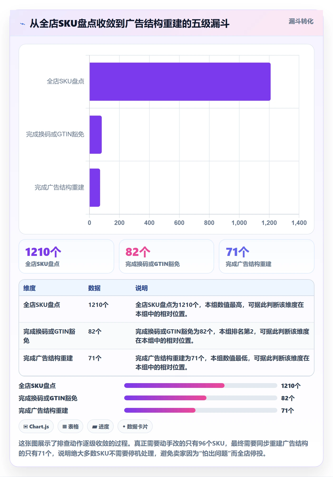 UPC码改造重点：从重复码排查推进广告投放