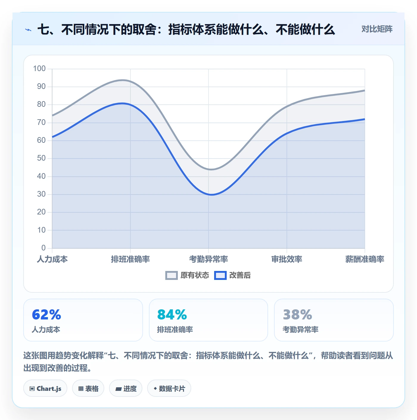 七、不同情况下的取舍：指标体系能做什么、不能做什么