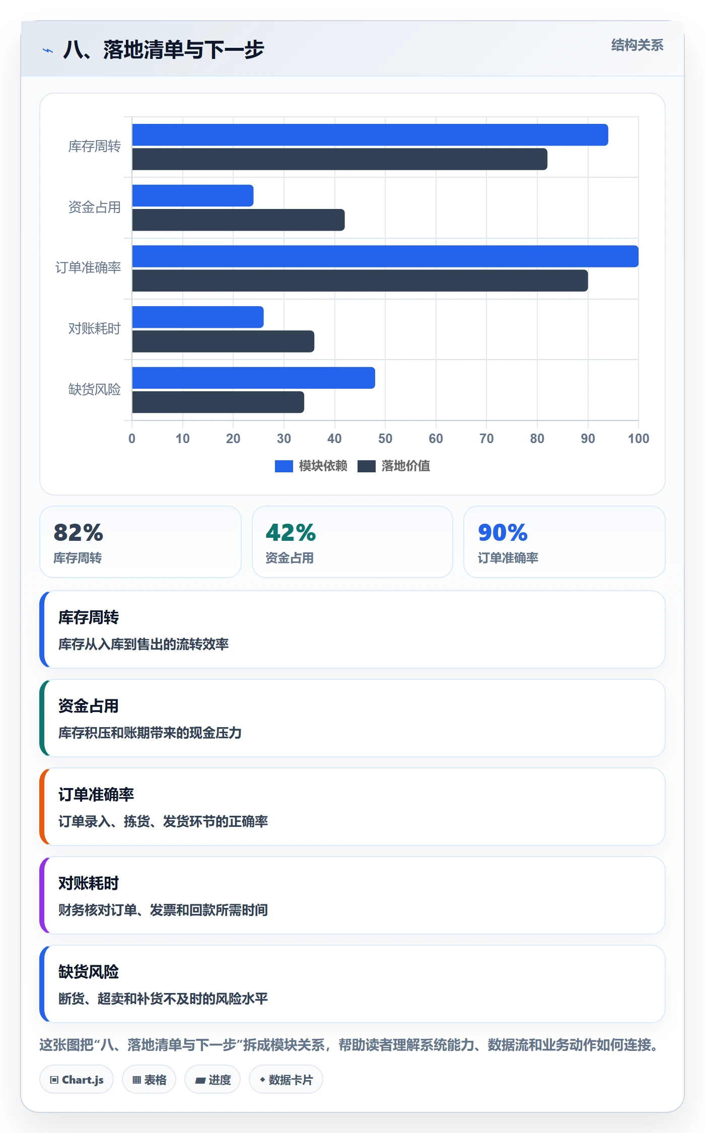 八、落地清单与下一步