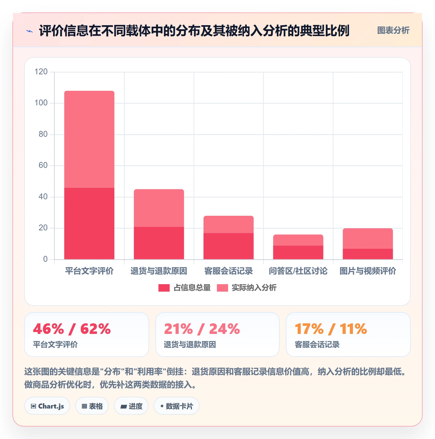 商品分析优化清单：用户评价与核心功能的关键动作