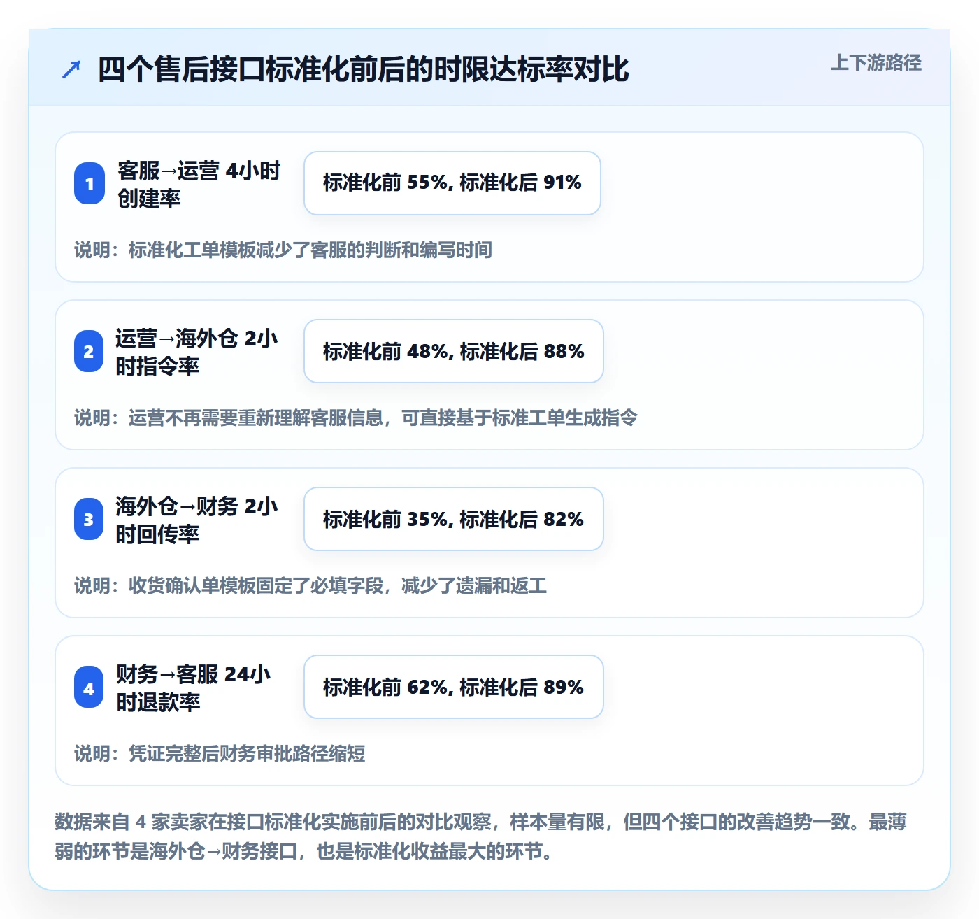 跨境电商一站式服务执行标准：售后服务环节如何体现团队协同