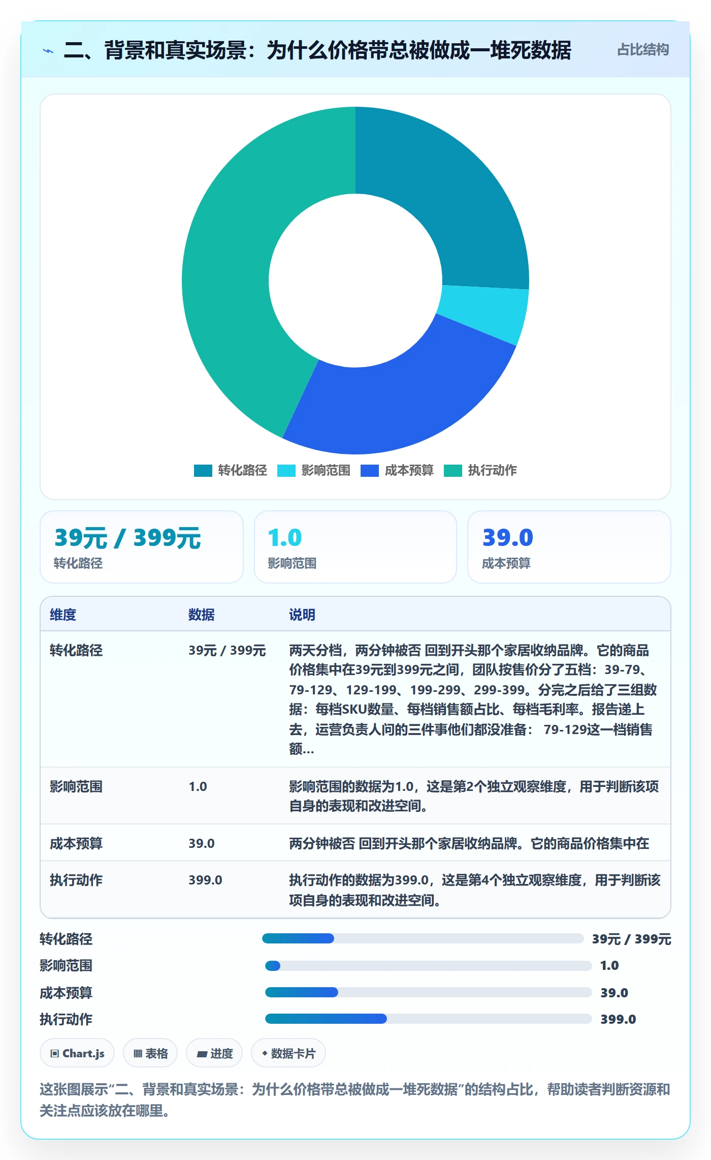 二、背景和真实场景：为什么价格带总被做成一堆死数据