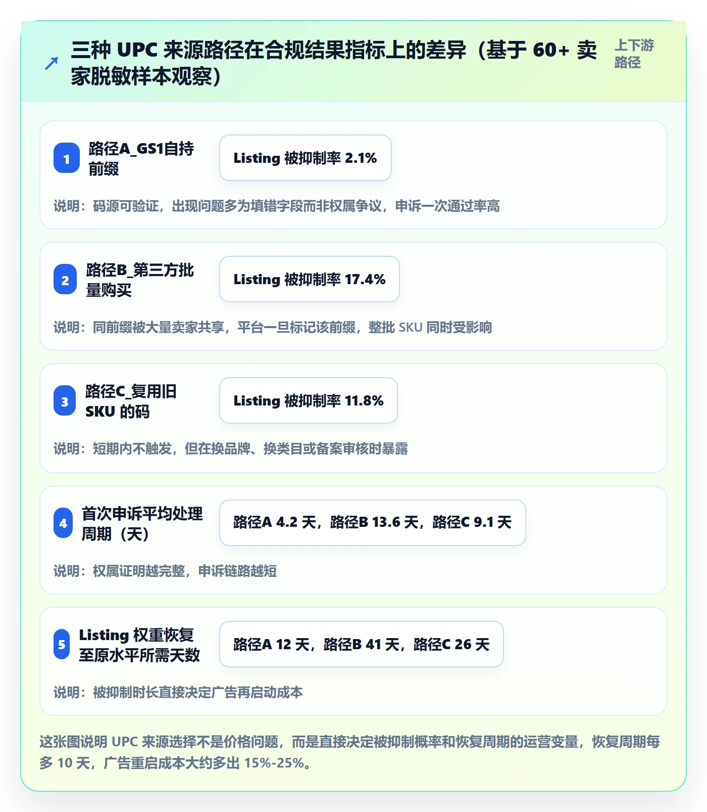 UPC码数据方法:用合规风险支撑精细化运营判断