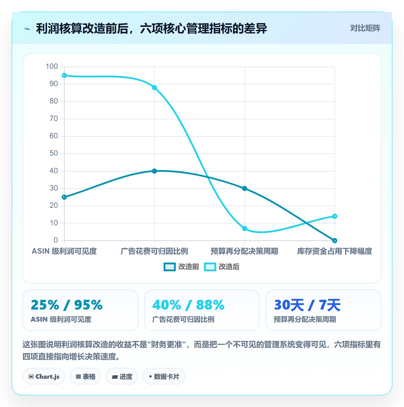 亚马逊软件改造重点：从利润核算推进增长策略