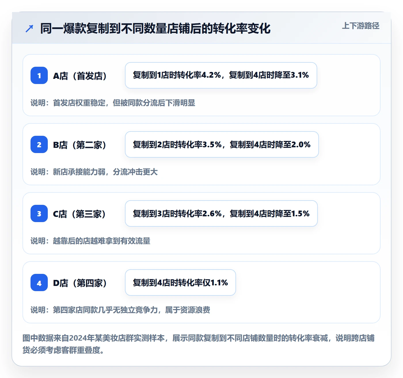 商品分析数据方法：用组合优化支撑店群管理判断