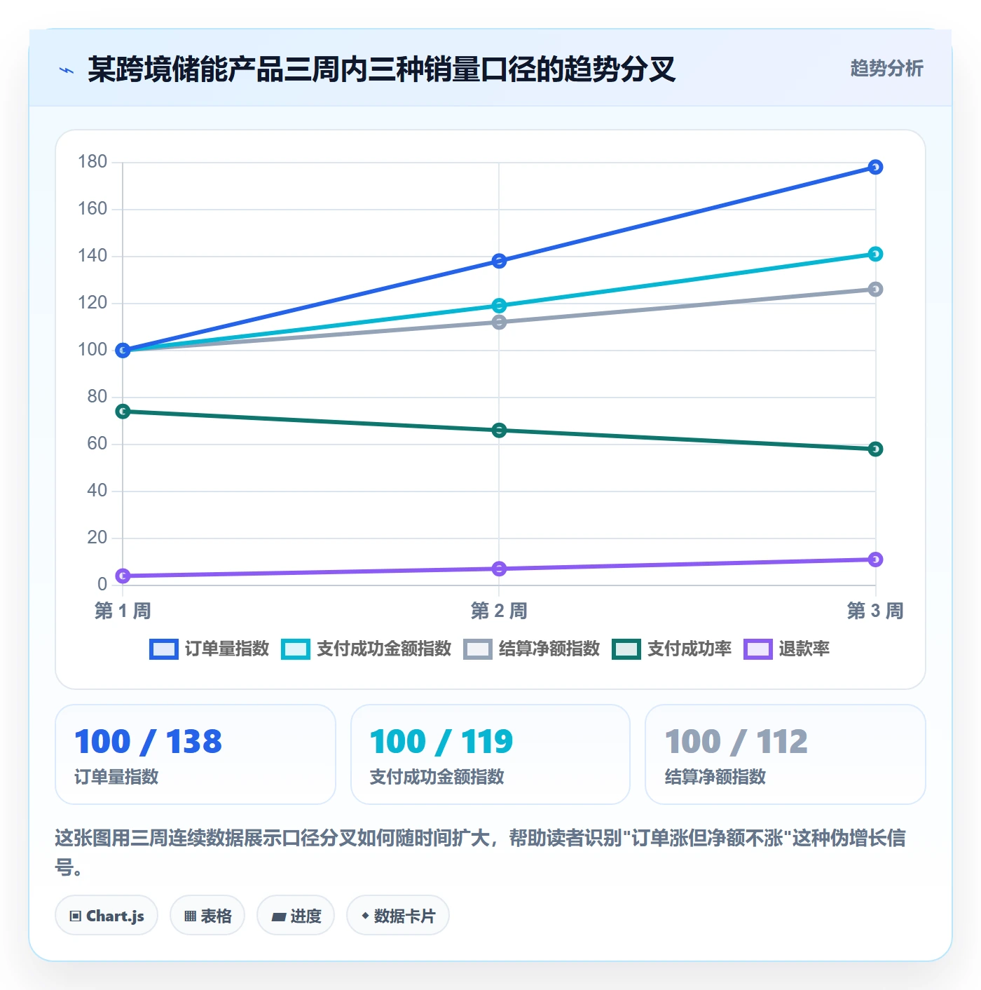 商品分析工作指南:用支付结算解决销量趋势问题