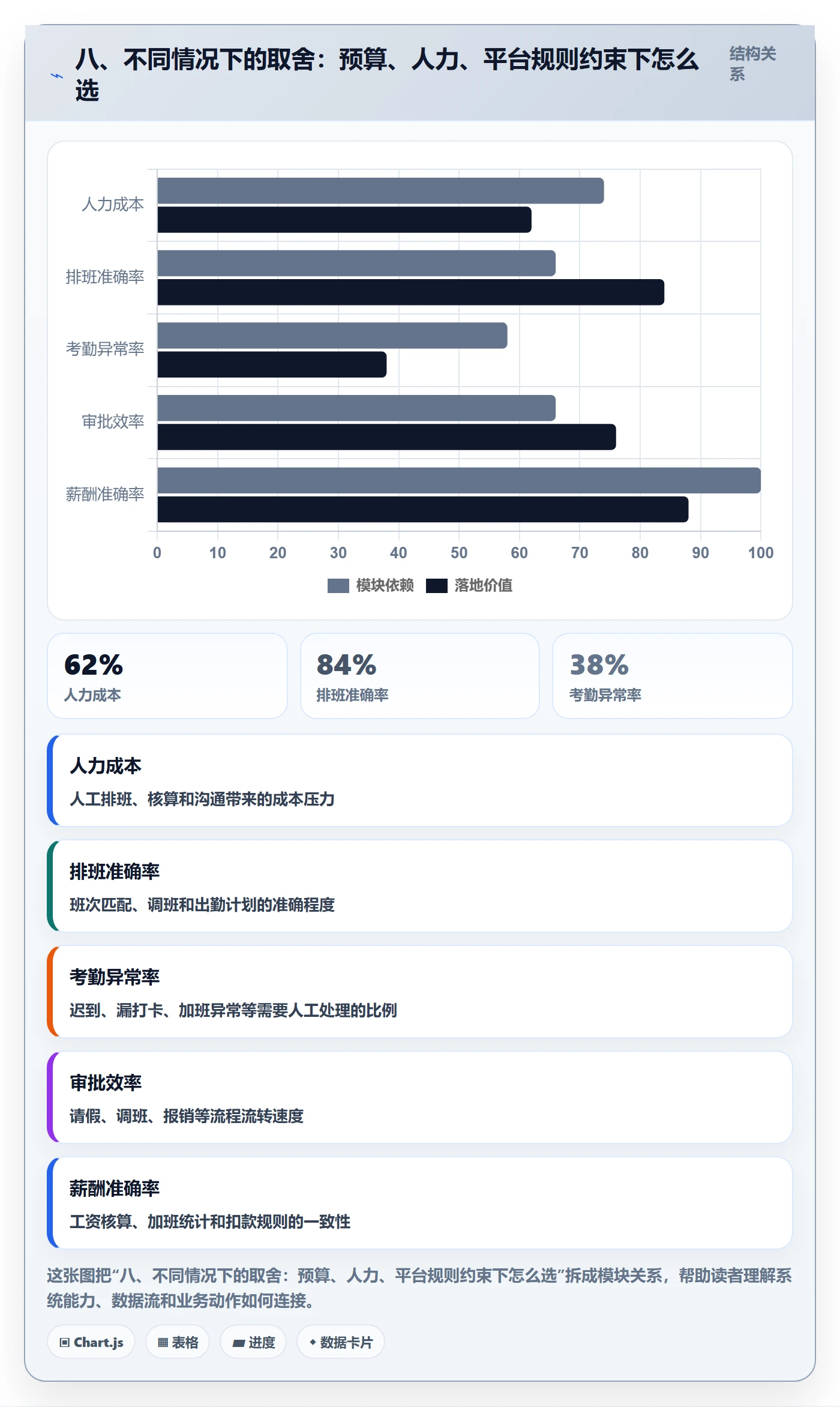 八、不同情况下的取舍：预算、人力、平台规则约束下怎么选