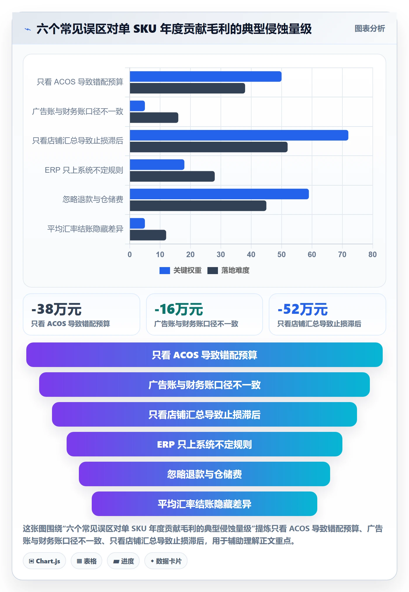 erp跨境电商怎么管？以财务核算为核心的广告投放方案