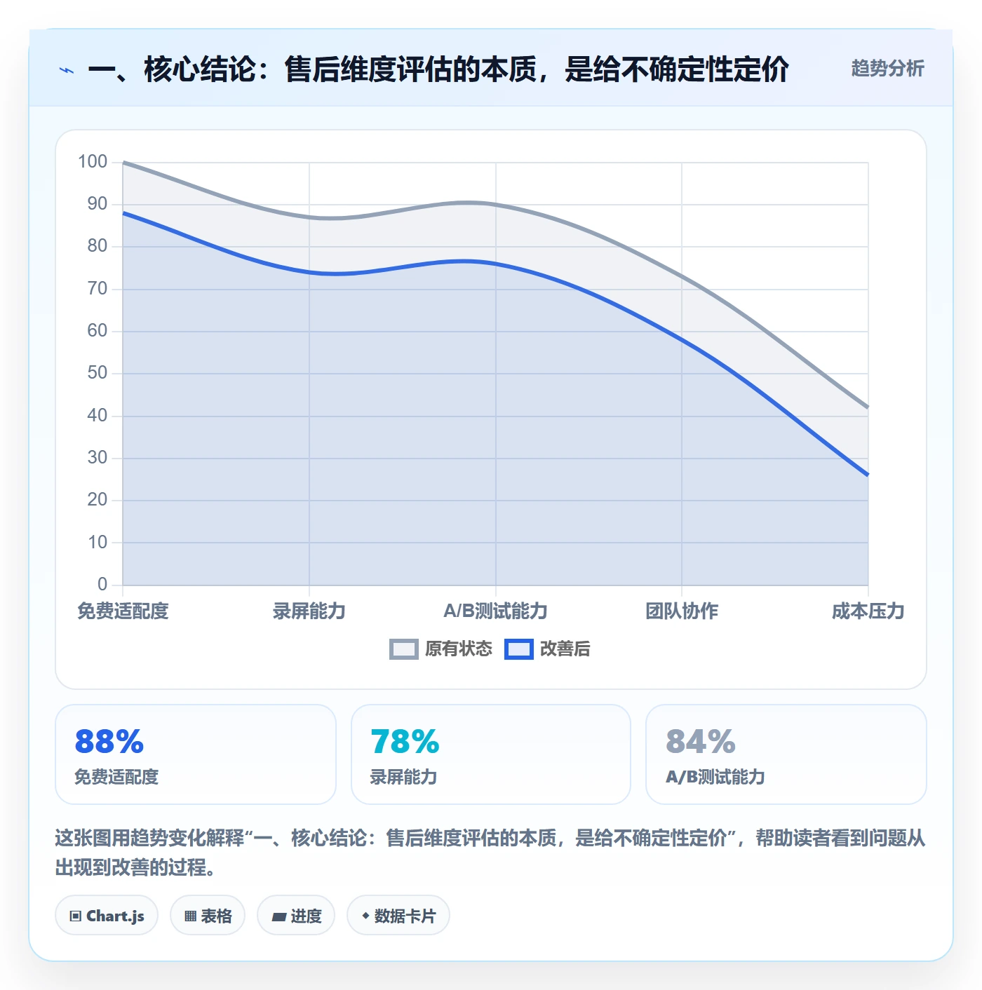 一、核心结论：售后维度评估的本质，是给不确定性定价