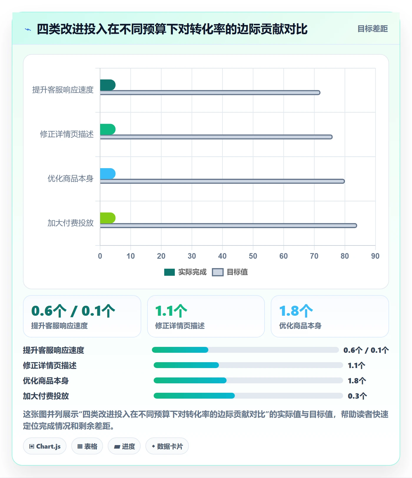 商品分析问题诊断：销量趋势如何用客户服务改进